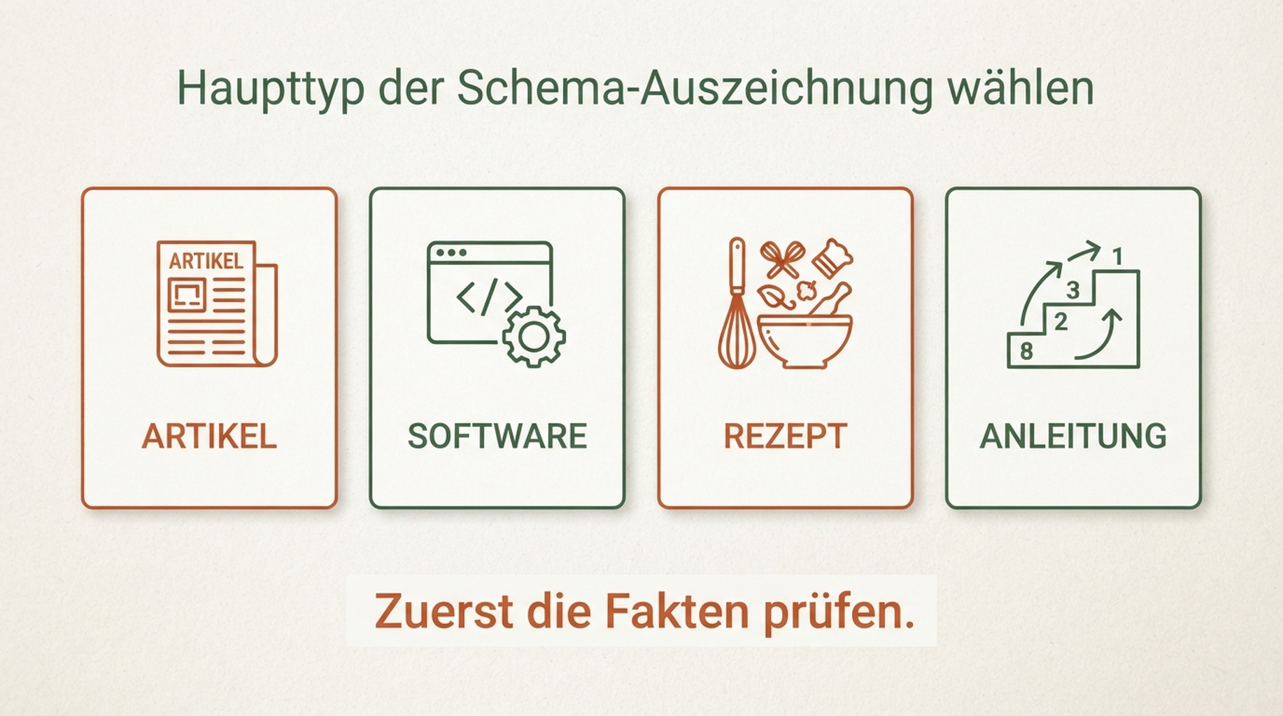 Entscheidungsgrafik zur Wahl des primären Schema-Typs anhand des Seitenzwecks und der sichtbaren Fakten.