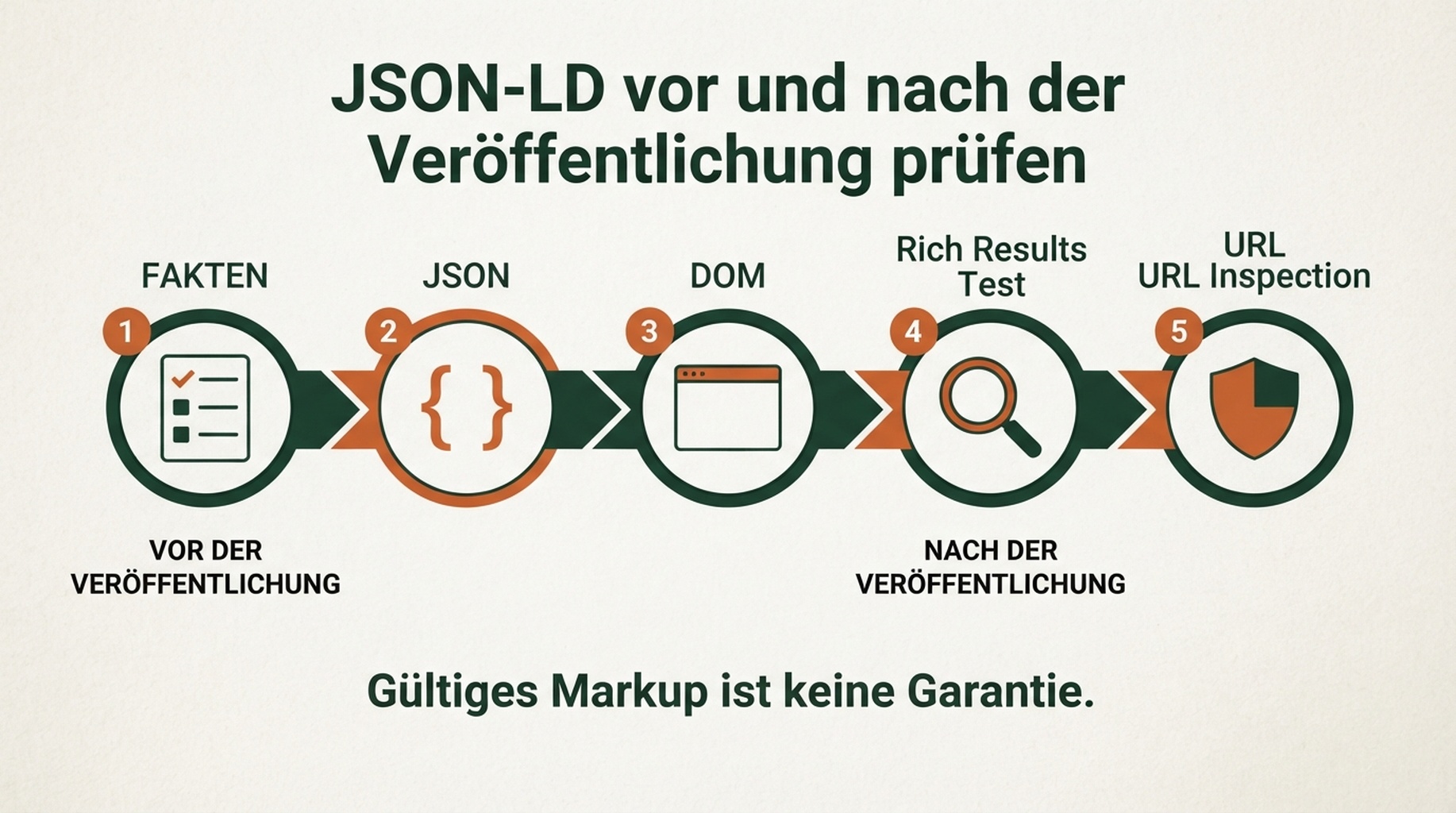 Validierungsablauf von Seitenfakten und JSON-Syntax über gerendertes DOM und Rich Results Test bis zu URL Inspection.