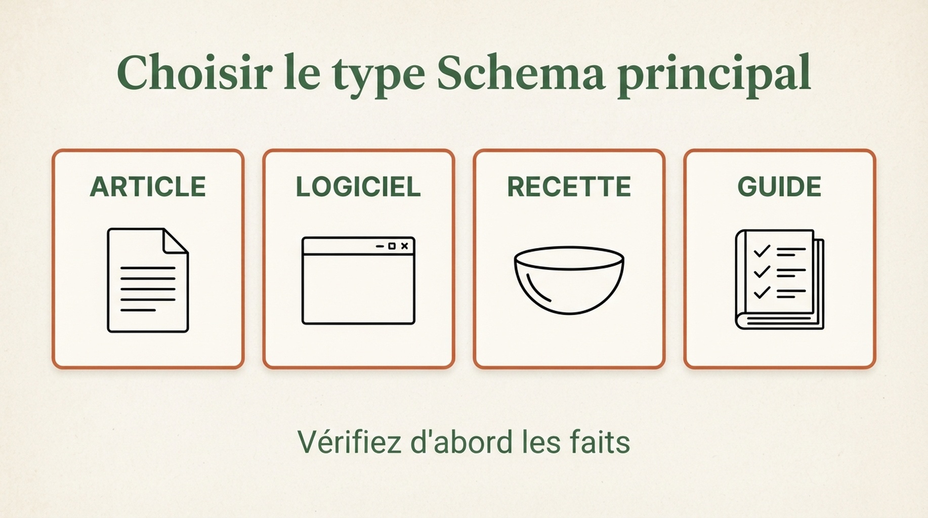 Schéma pour choisir le type Schema principal selon l'objectif de la page et vérifier les faits visibles qui le justifient.
