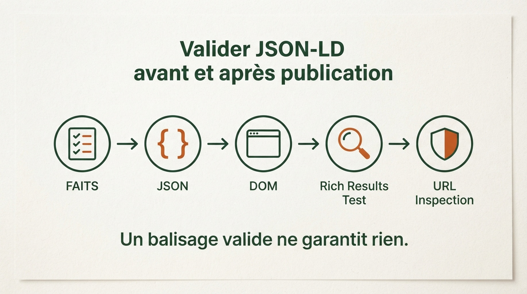 Flux de validation JSON-LD depuis les faits et la syntaxe jusqu'au DOM rendu, au Rich Results Test et à URL Inspection.