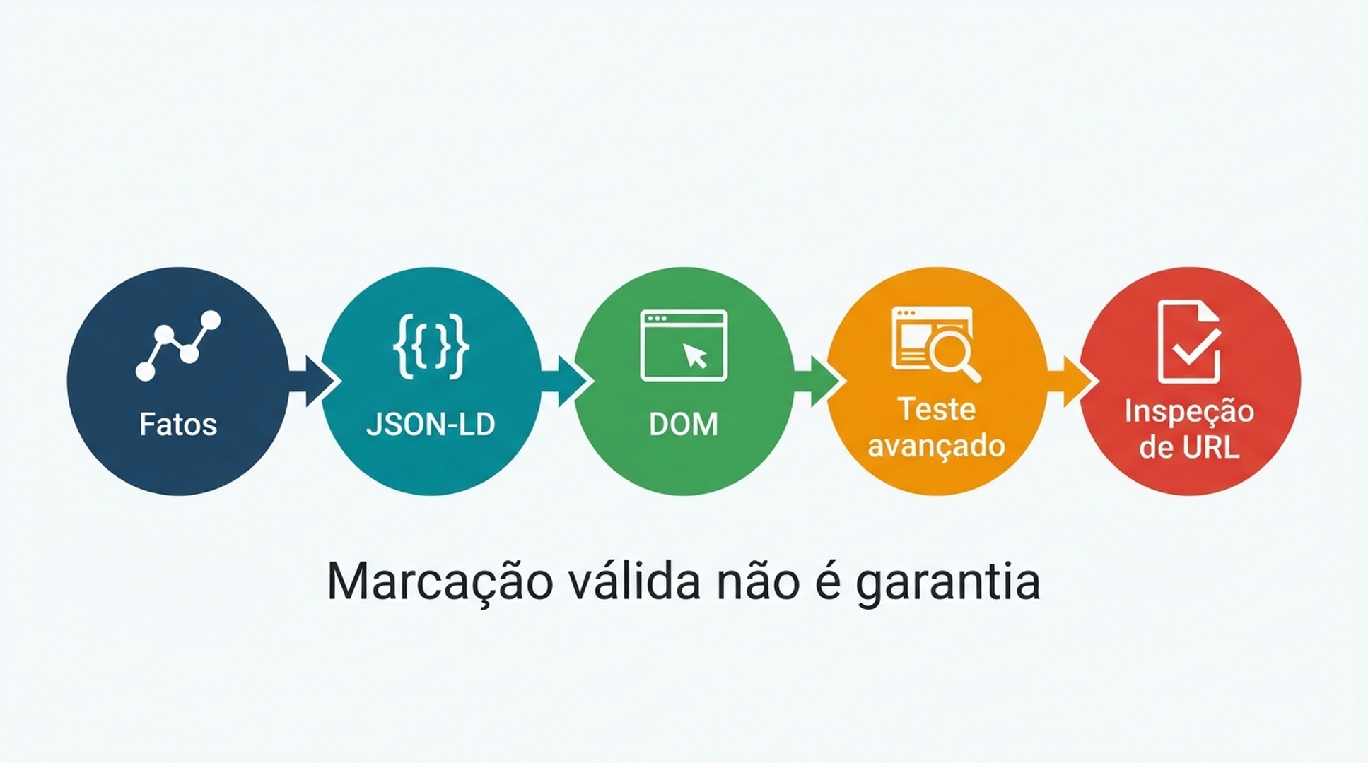 Funil de validacao que vai do inventario de fatos da pagina a analise JSON, verificacao do DOM renderizado, Rich Results Test, Inspecao de URL e Search Console.