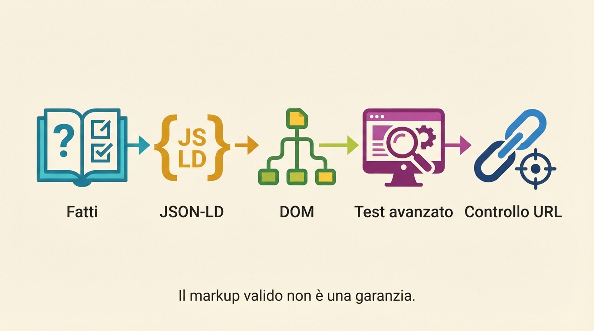 Imbuto di convalida dall'inventario dei fatti della pagina all'analisi JSON, controllo del DOM renderizzato, Rich Results Test, URL Inspection e Search Console.