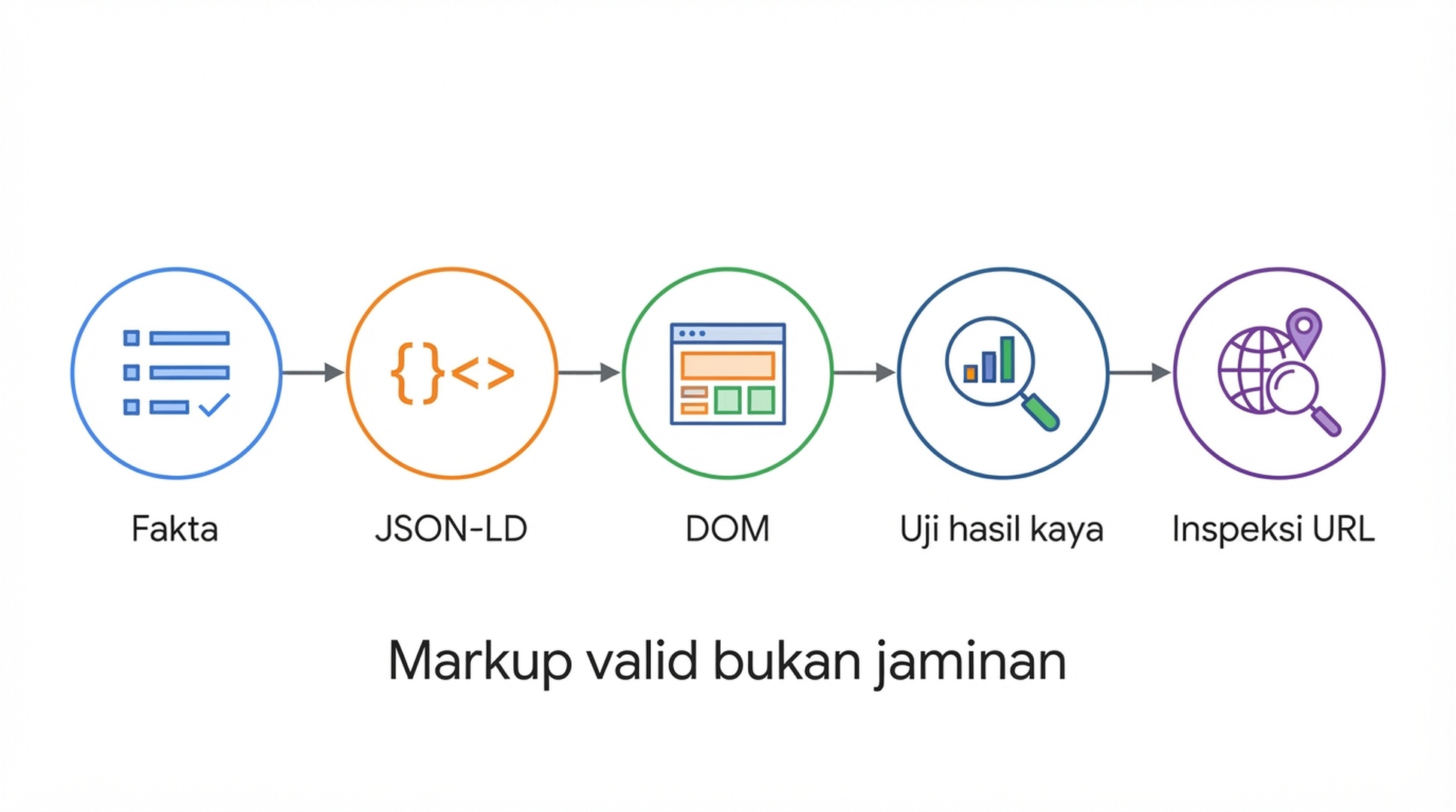 Alur validasi dari inventaris fakta halaman melalui parsing JSON, pemeriksaan DOM yang dirender, Rich Results Test, Inspeksi URL, dan Search Console.