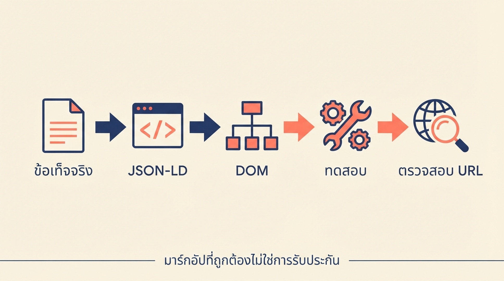ลำดับการตรวจสอบจากบัญชีรายการข้อเท็จจริงของหน้า ผ่าน JSON parsing การตรวจ DOM ที่ render แล้ว Rich Results Test URL Inspection และ Search Console
