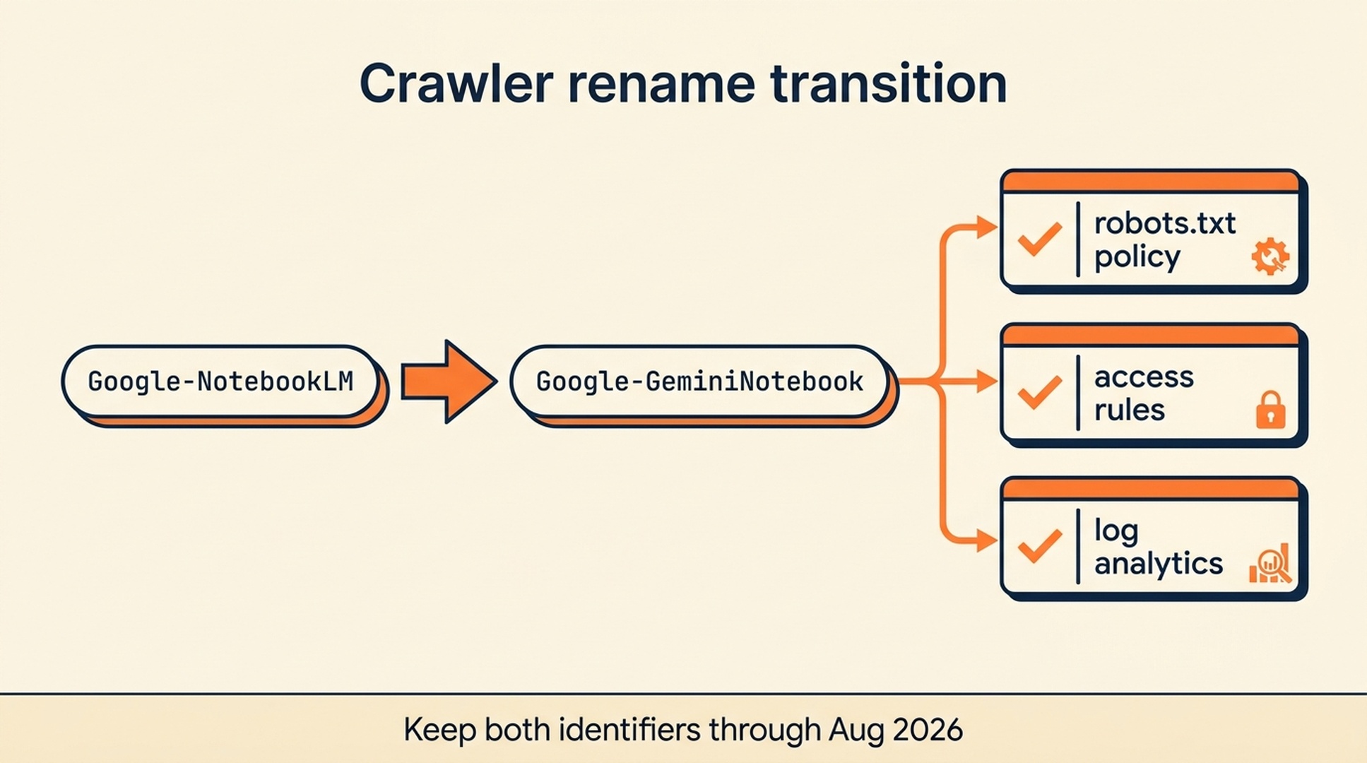 Diagram showing the Google-NotebookLM to Google-GeminiNotebook transition and the three systems to review: robots.txt, access policies, and log analytics.