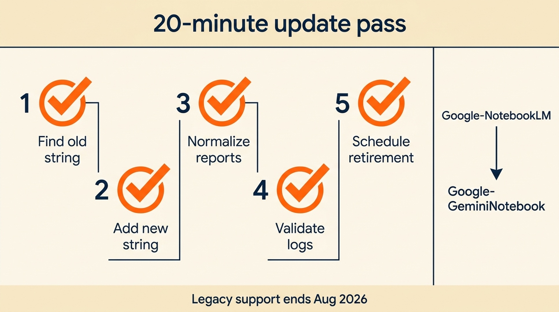 Checklist-style diagram showing the five-step Google-GeminiNotebook update pass: find, add, normalize, validate, and retire.