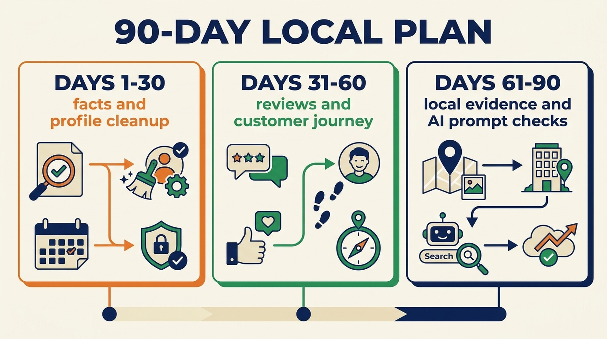 Local search operating plan graphic