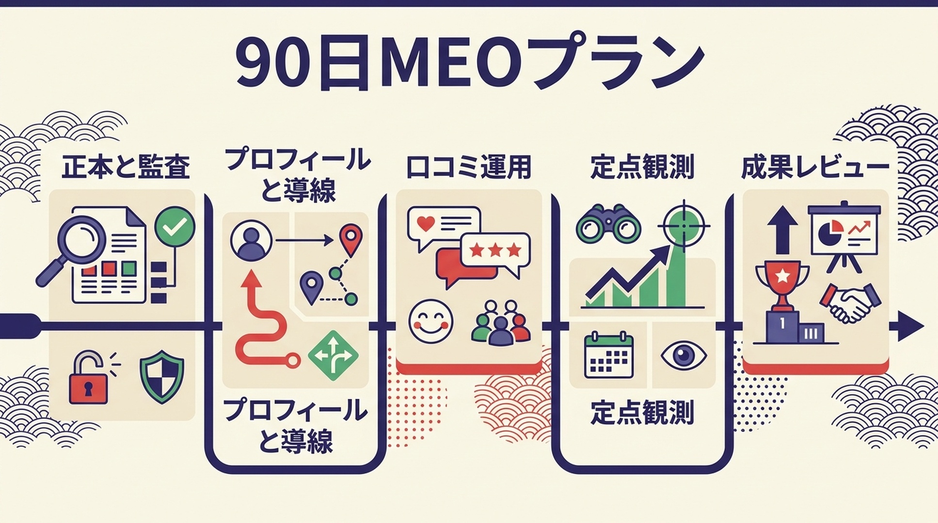 店舗情報の運用を示す図