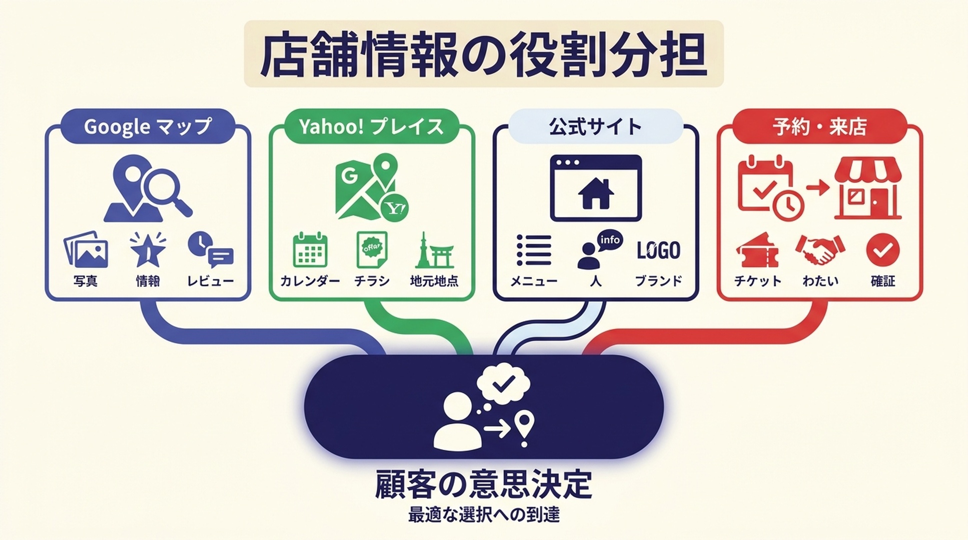 店舗の判断と改善を示す図