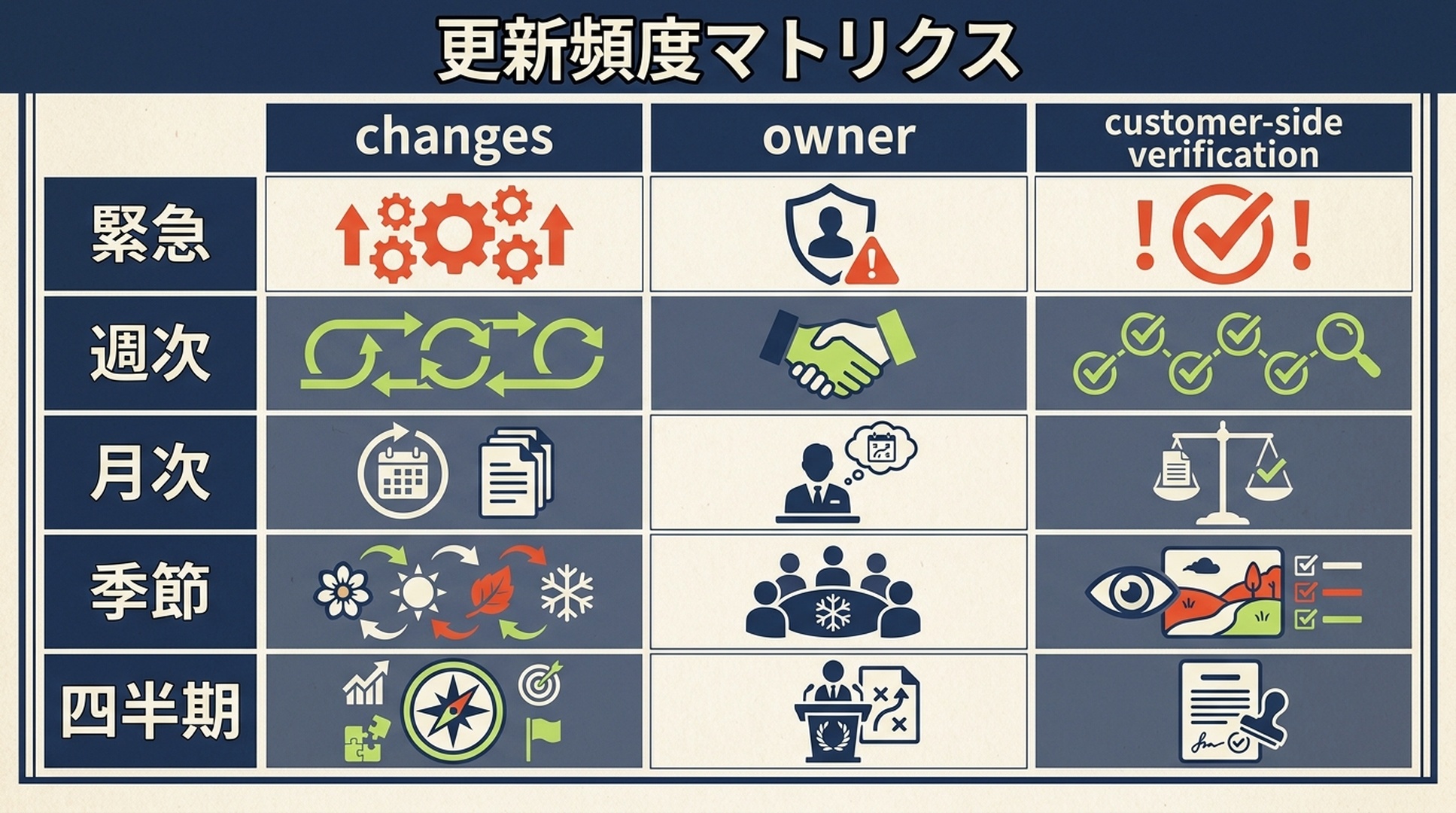 店舗情報の運用を示す図