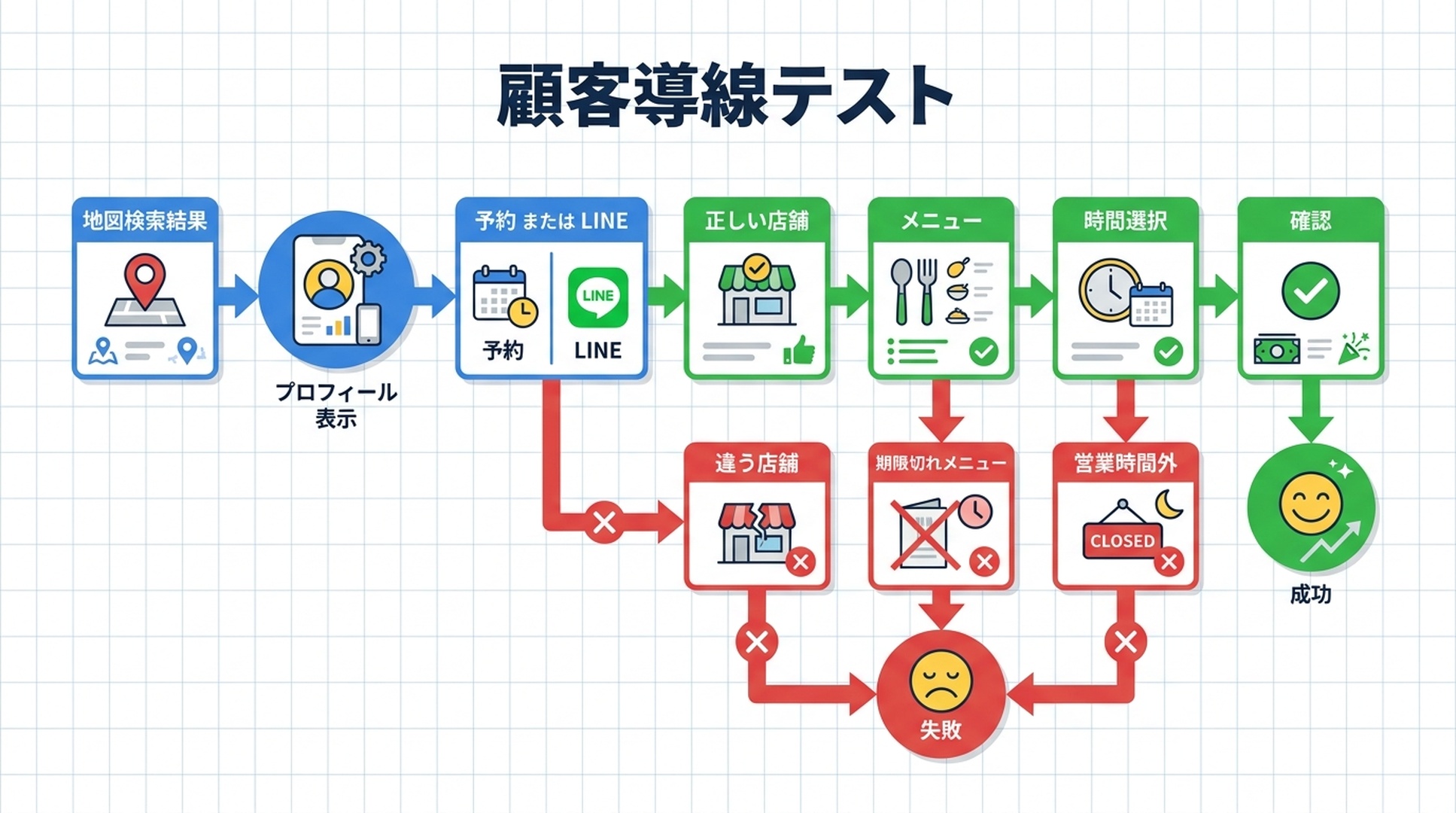 店舗の判断と改善を示す図