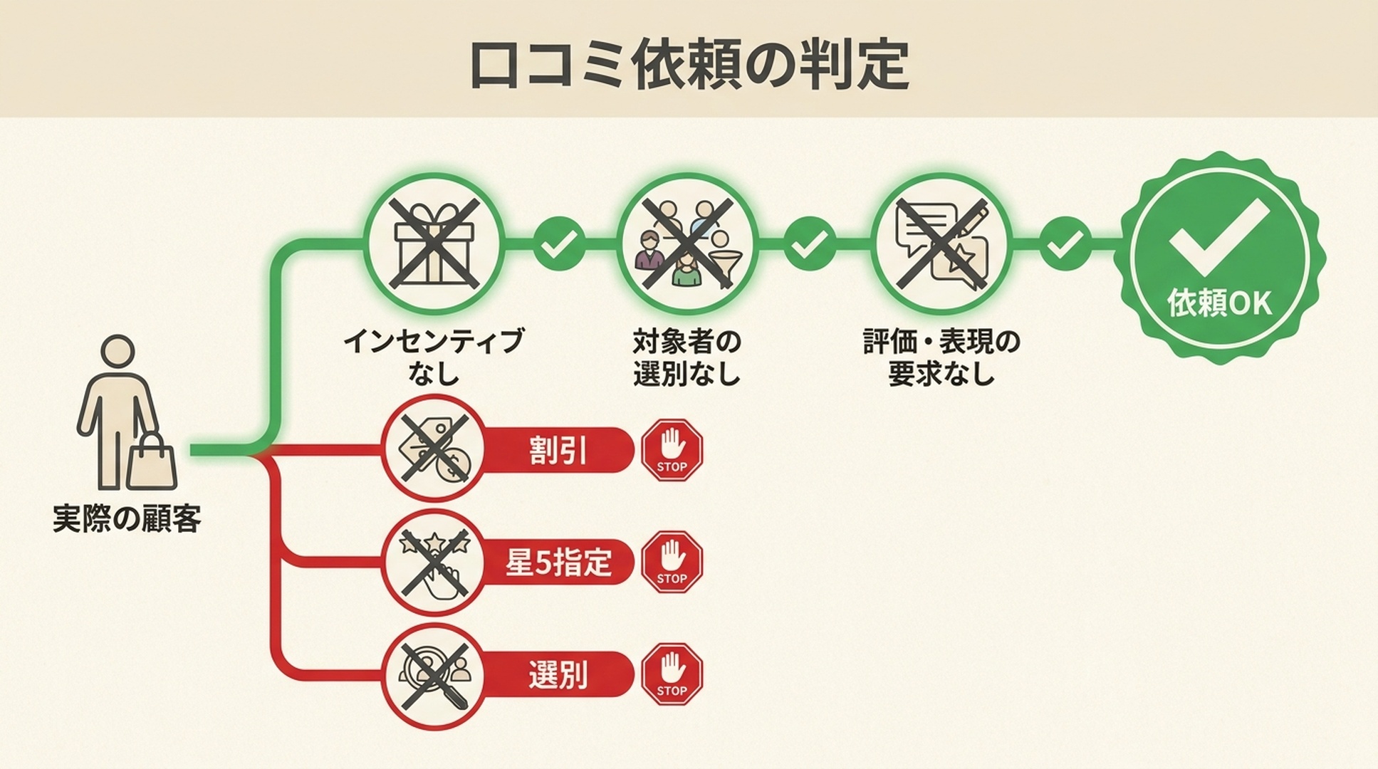 店舗情報の運用を示す図