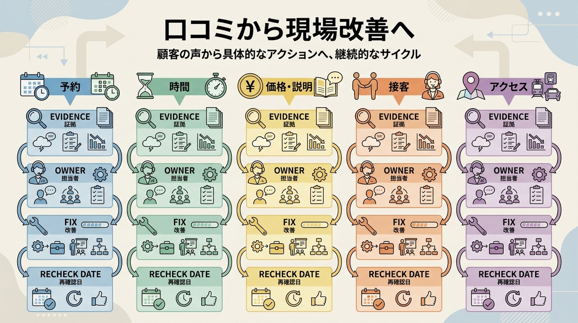 店舗の判断と改善を示す図
