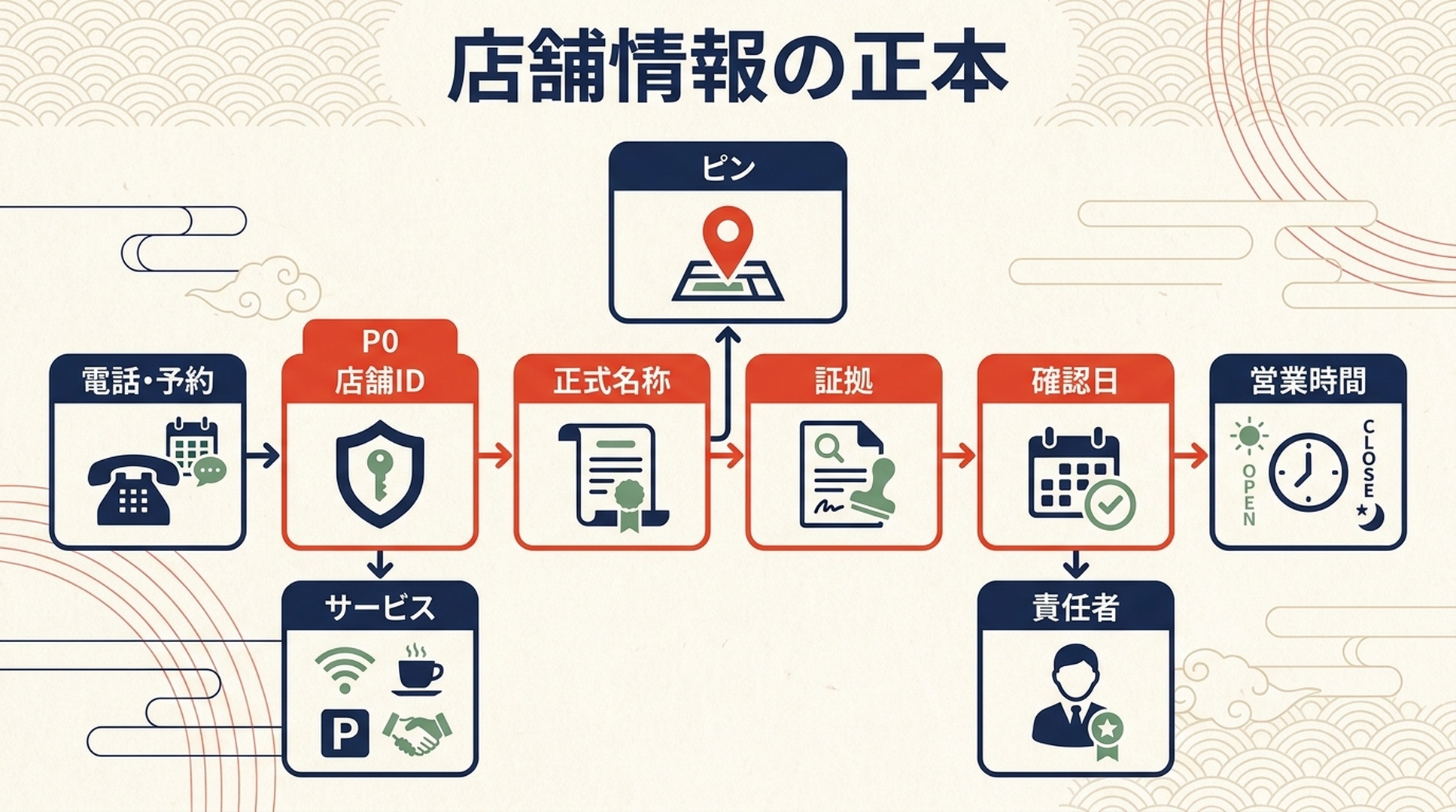 店舗情報の運用を示す図