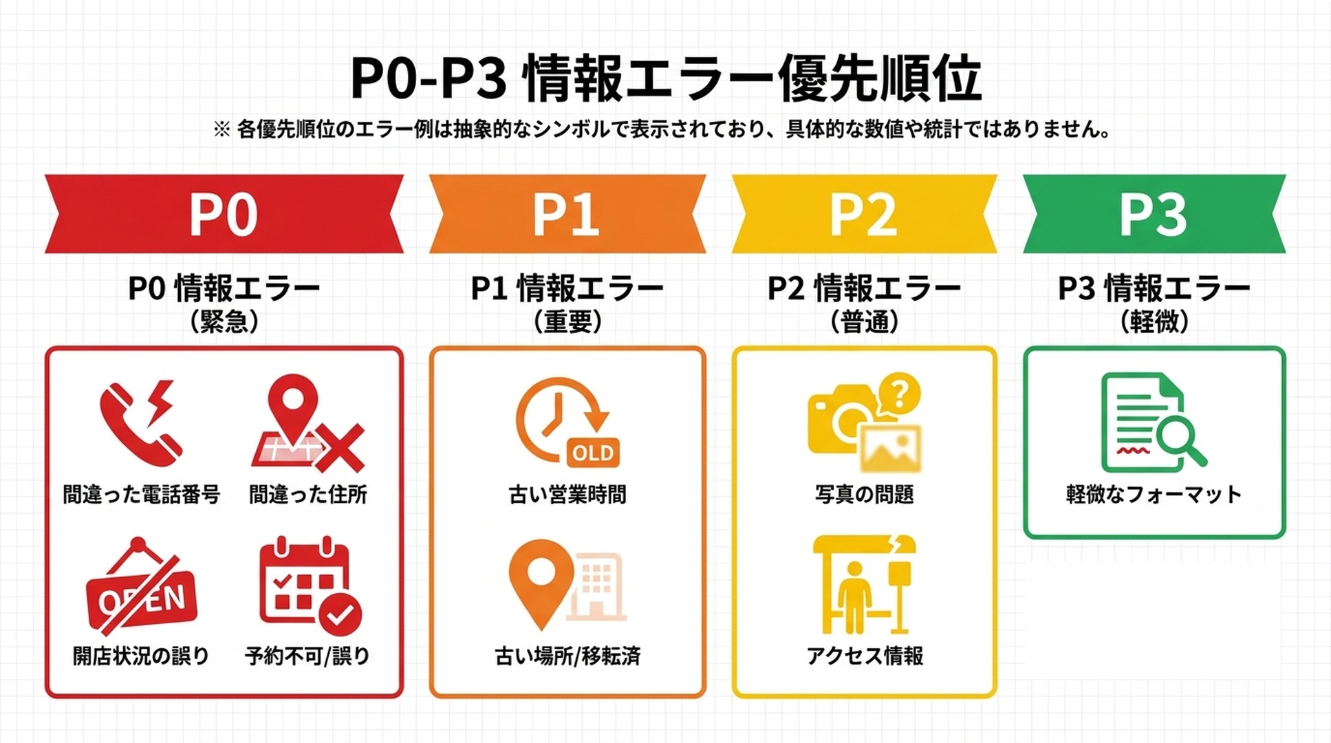 店舗の判断と改善を示す図