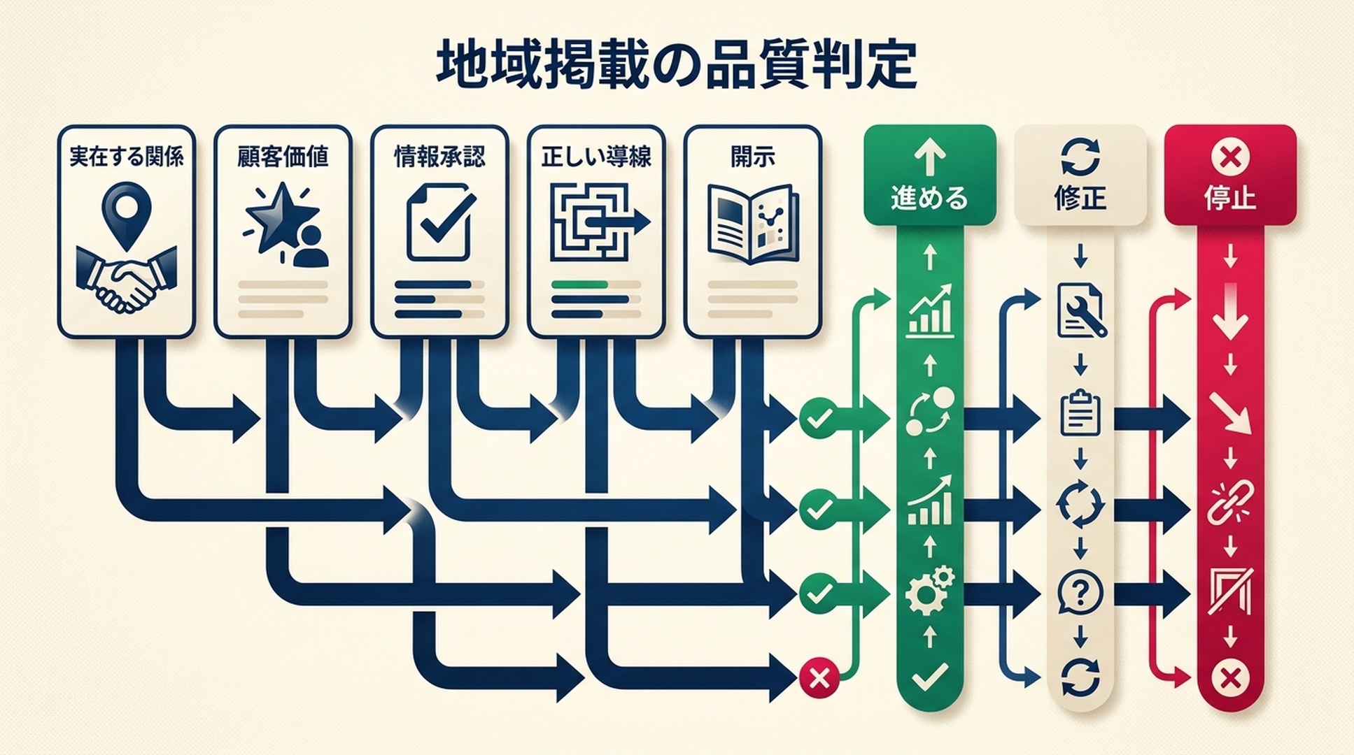 店舗情報の運用を示す図