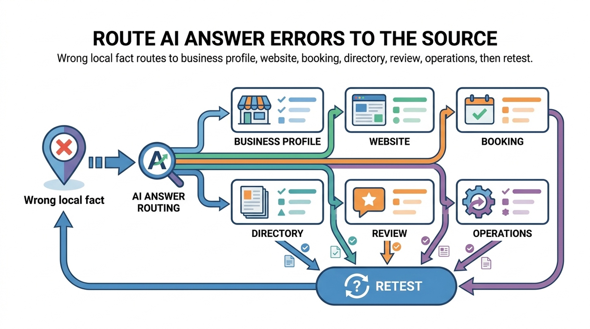 Local search operating plan graphic