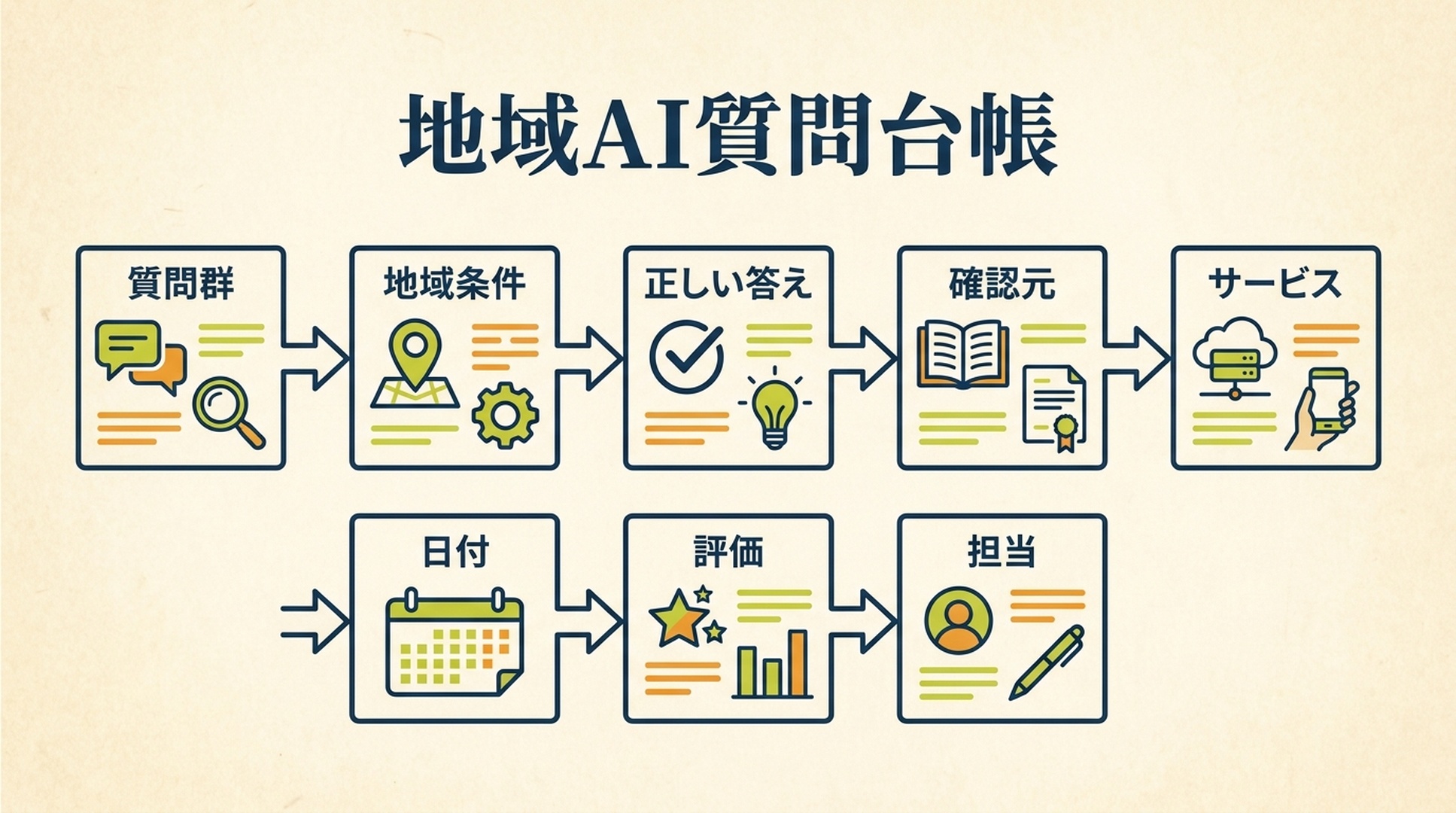 店舗情報の運用を示す図