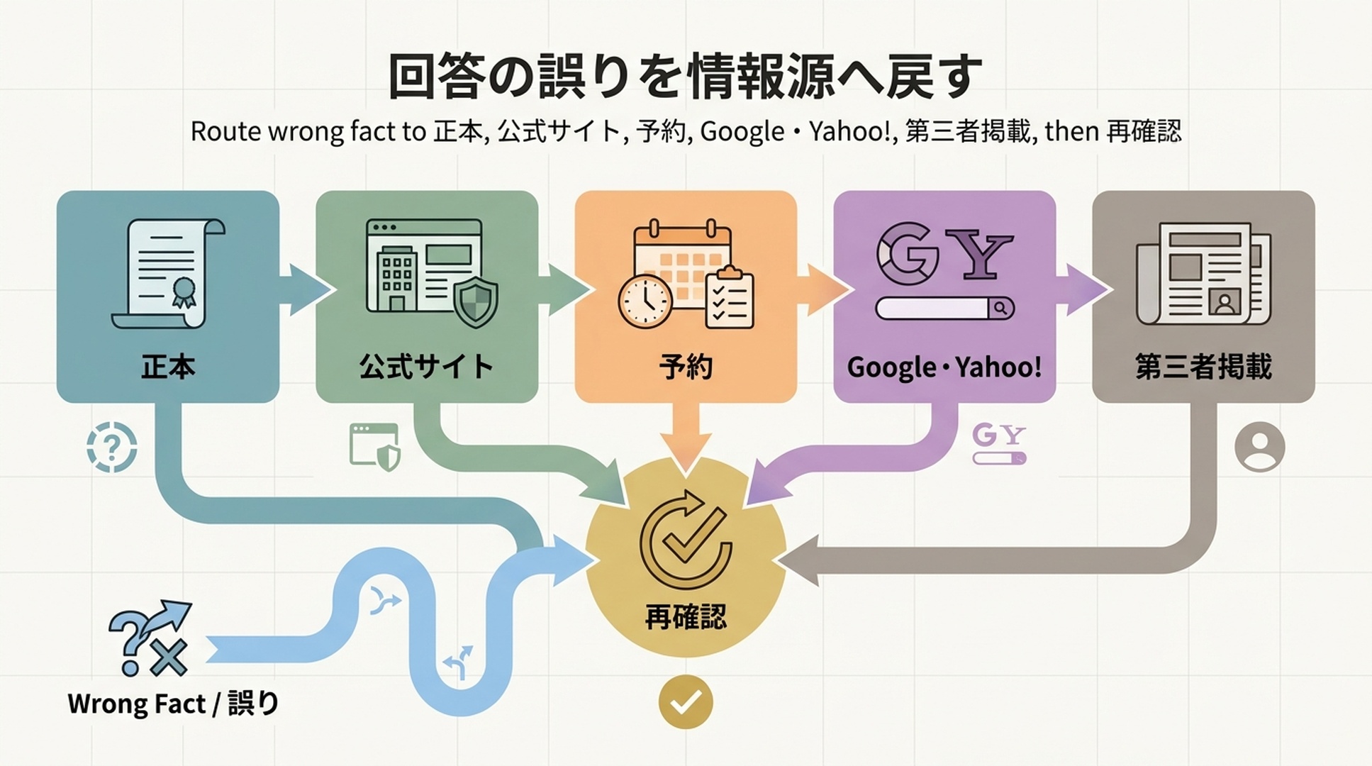 店舗の判断と改善を示す図
