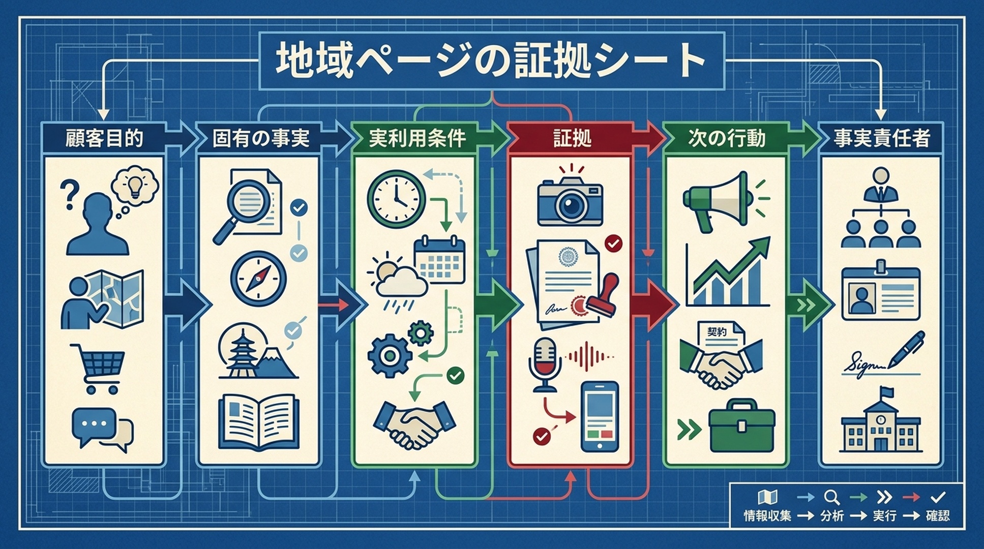 店舗情報の運用を示す図
