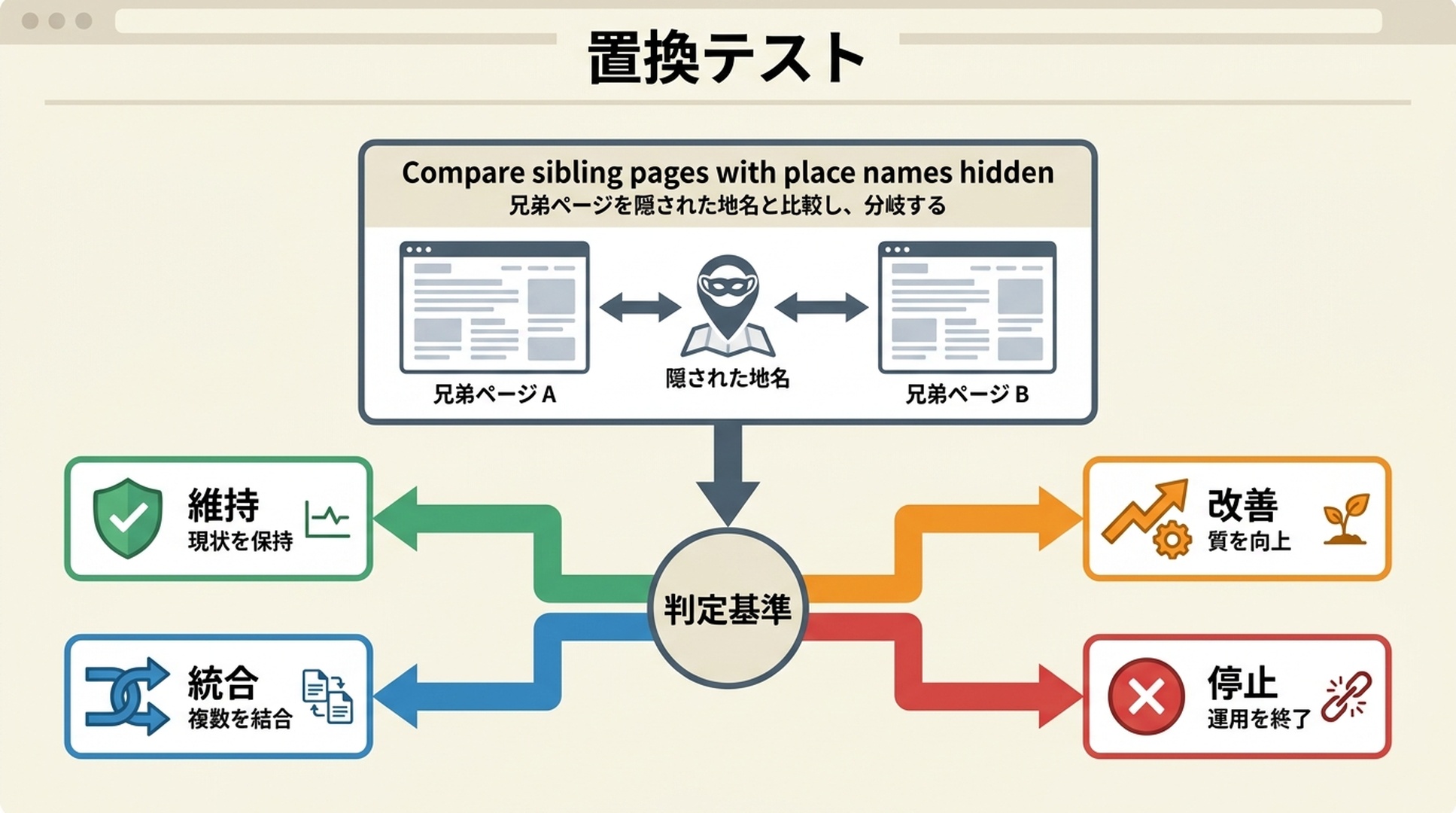 店舗の判断と改善を示す図