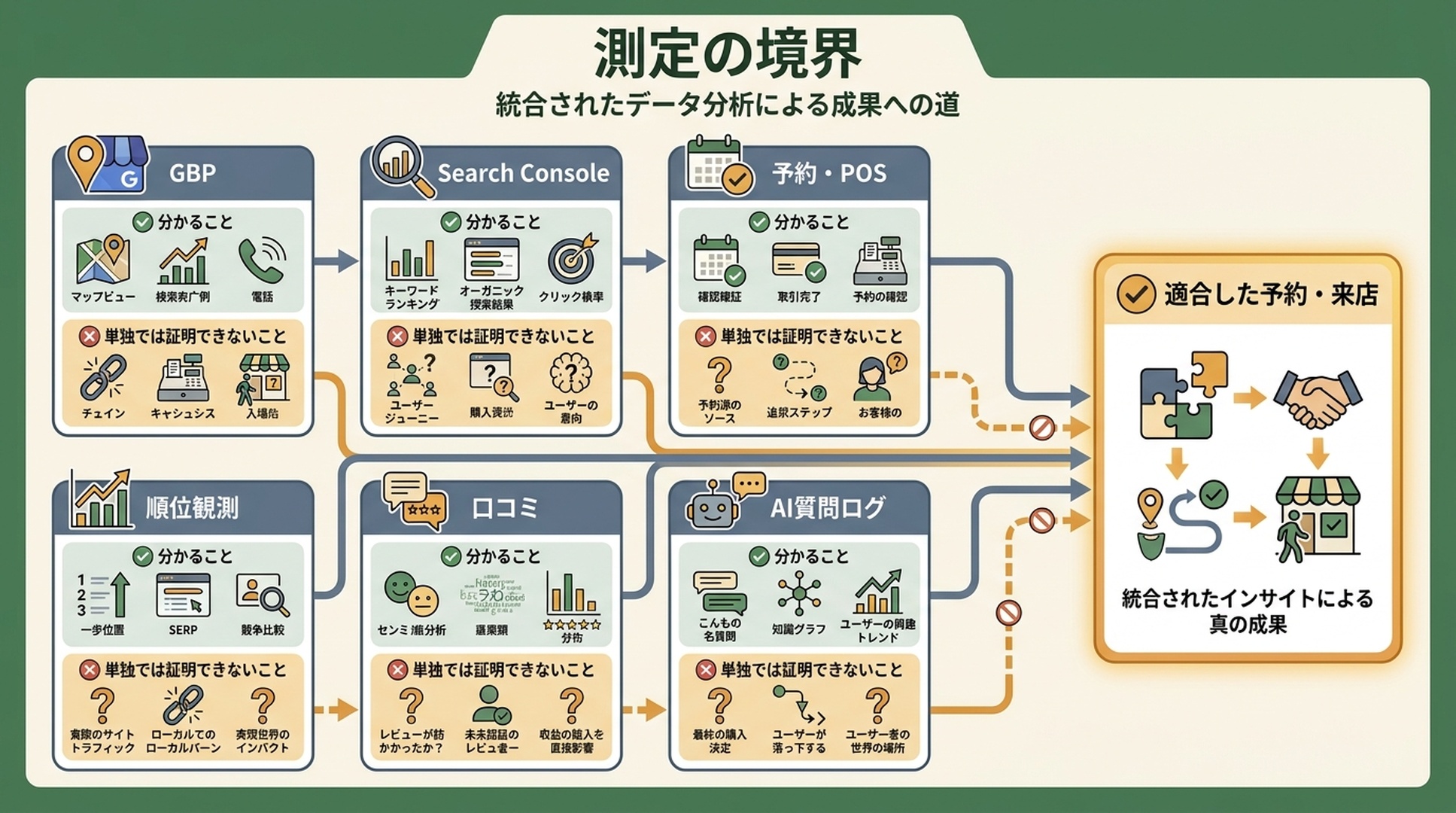 店舗情報の運用を示す図