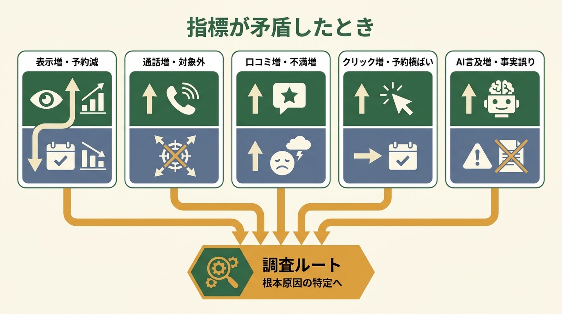 店舗の判断と改善を示す図