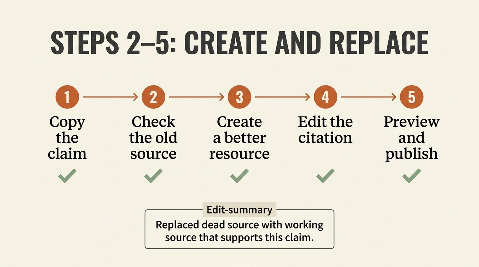 Five-step Wikipedia citation replacement workflow: copy the claim, check the old source, create a better resource, edit the citation, then preview and publish.