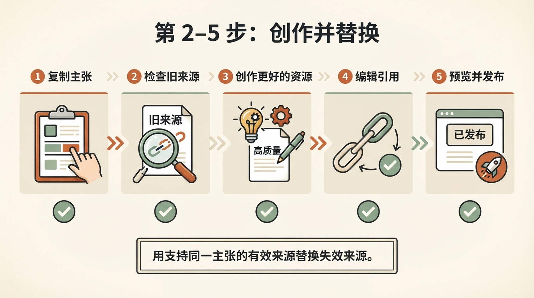 维基百科引用替换的五步流程：复制主张、检查旧来源、创作更好资源、编辑引用，然后预览并发布。