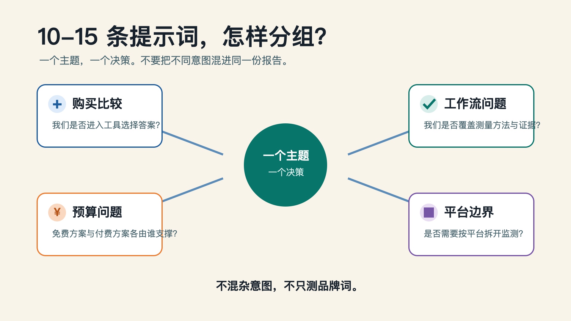 10-15 条 GEO 提示词按购买比较、预算、工作流和平台边界分组的决策图。
