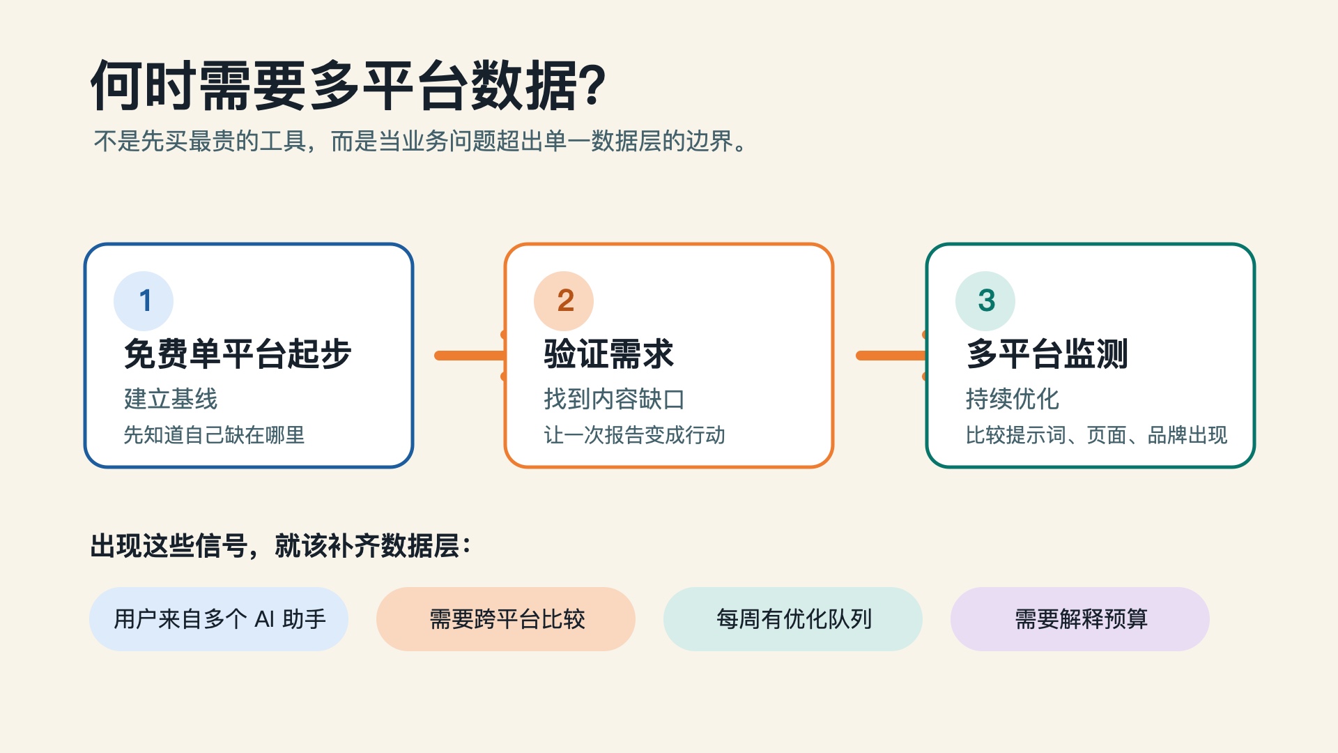 从免费单平台 GEO 测试到多平台监测的升级判断路径。
