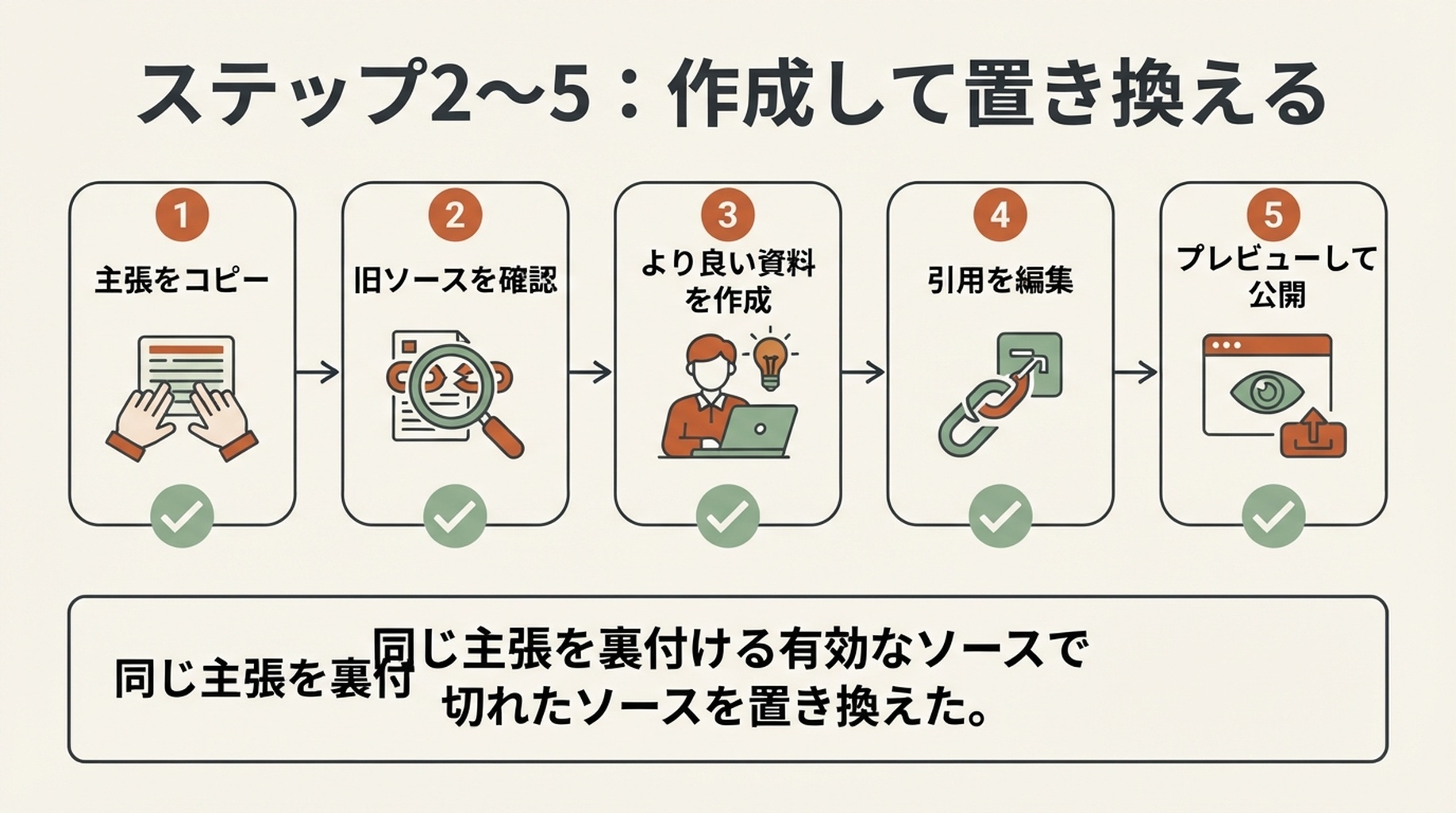主張のコピー、古いソースの確認、より良い資料の作成、引用の編集、プレビューと公開から成るWikipedia引用置換の5ステップ。