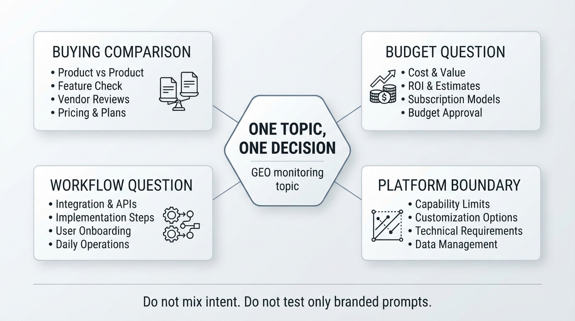 Prompt grouping map for GEO monitoring, separating buying comparisons, budget questions, workflow questions, and platform-boundary questions.