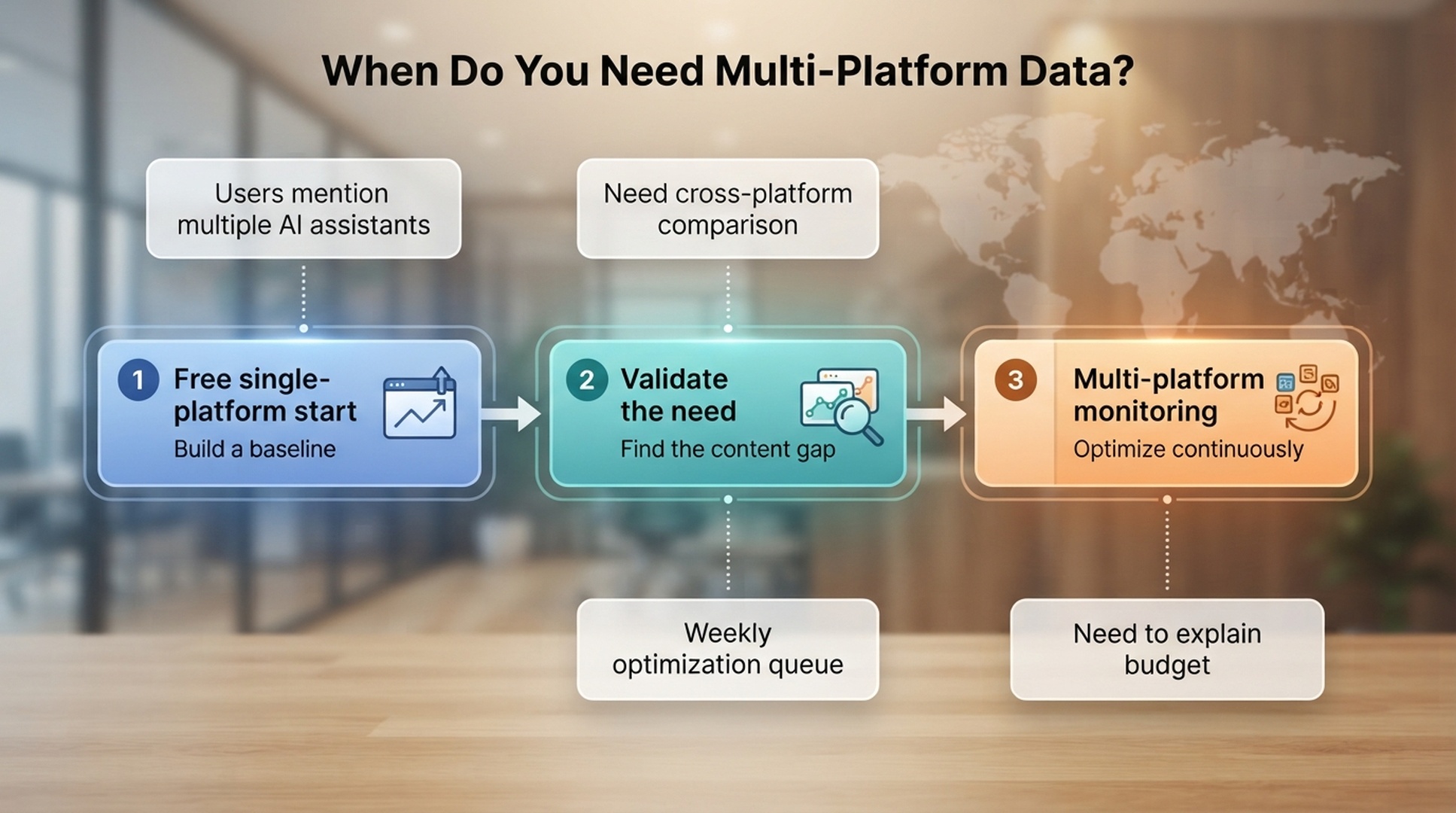 Decision path from a free single-platform GEO test to multi-platform monitoring.