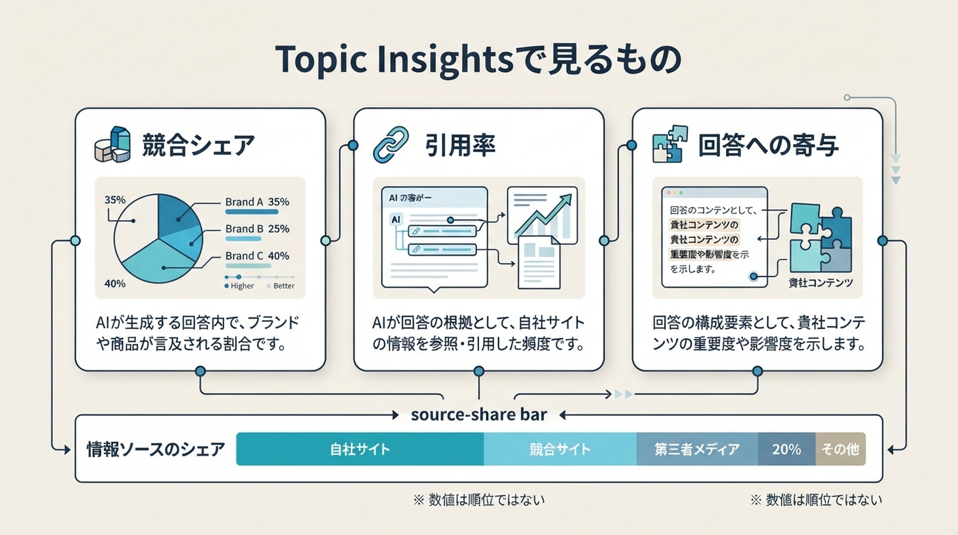 競合シェア、引用率、回答への寄与、情報源シェアを読むための Topic Insights 指標説明図。