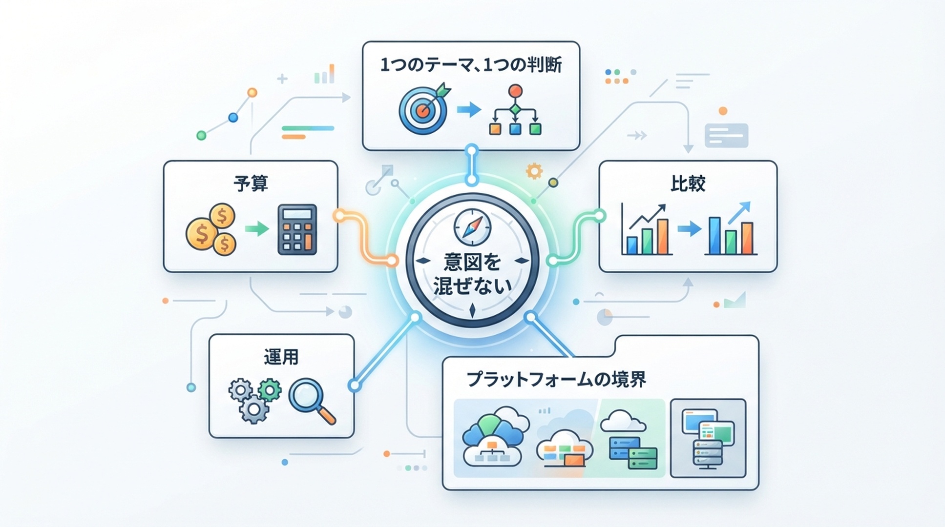 比較、予算、運用、プラットフォームの境界という4つの意図に GEO プロンプトを分ける図。