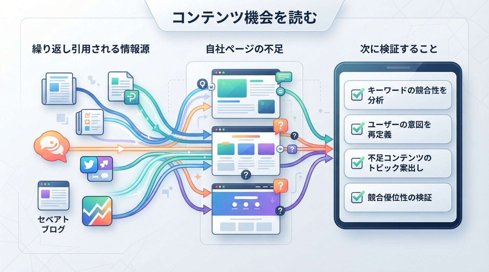 繰り返し引用される情報源、自社ページの不足、次に検証する項目を確認するためのコンテンツ機会レビュー図。