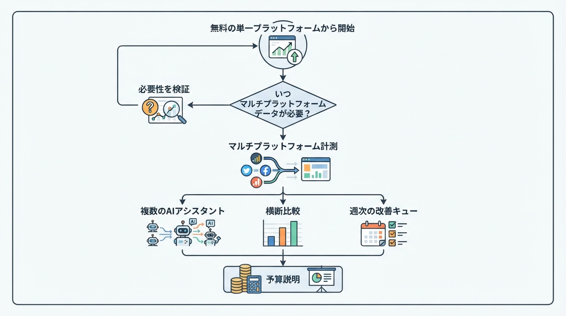 無料の単一プラットフォーム GEO 計測からマルチプラットフォーム計測に移る判断経路。