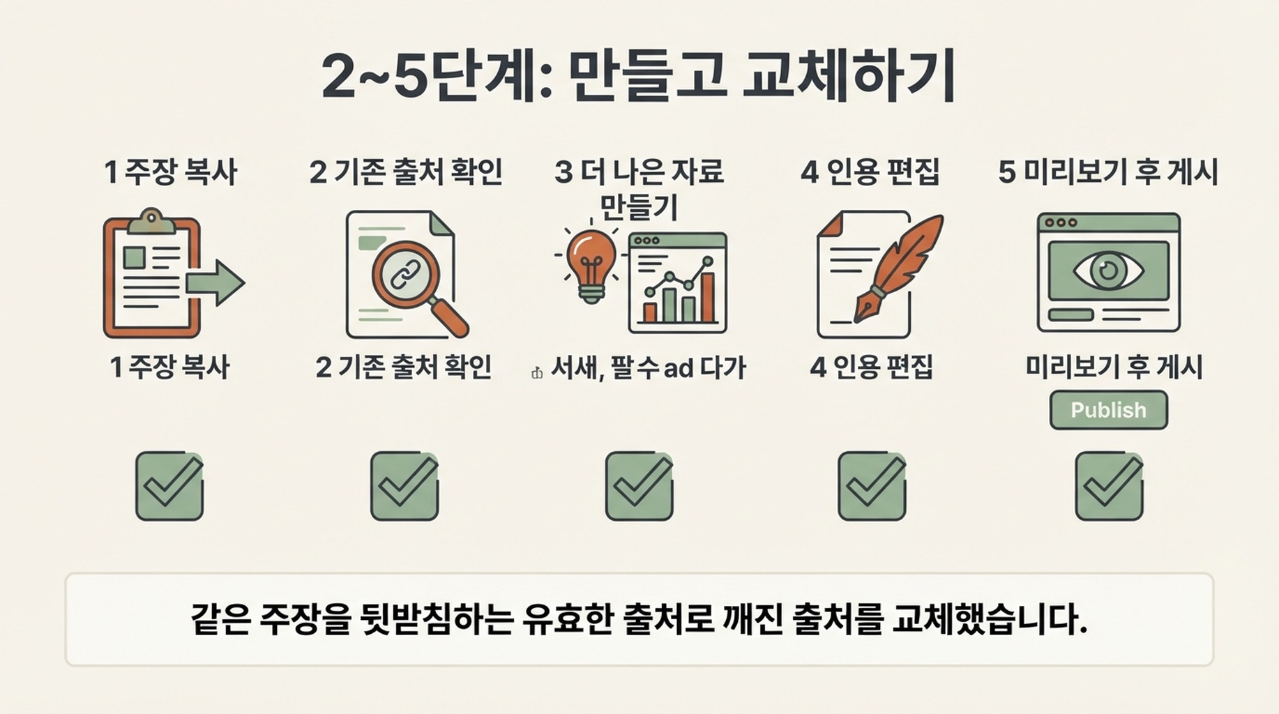 주장 복사, 기존 출처 확인, 더 나은 자료 만들기, 인용 편집, 미리보기와 게시로 이루어진 위키백과 인용 교체 5단계.