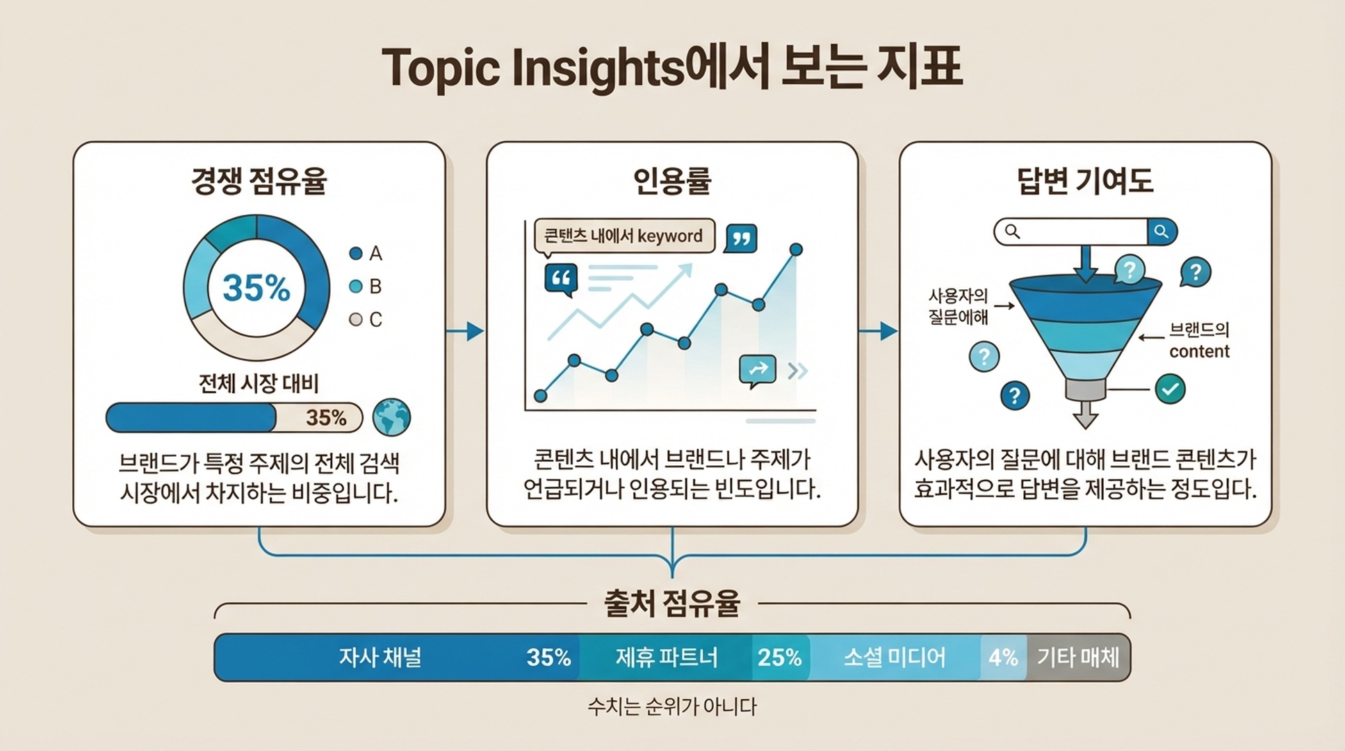 경쟁 점유율, 인용률, 답변 기여도와 출처 점유율을 읽는 Topic Insights 지표 설명도.