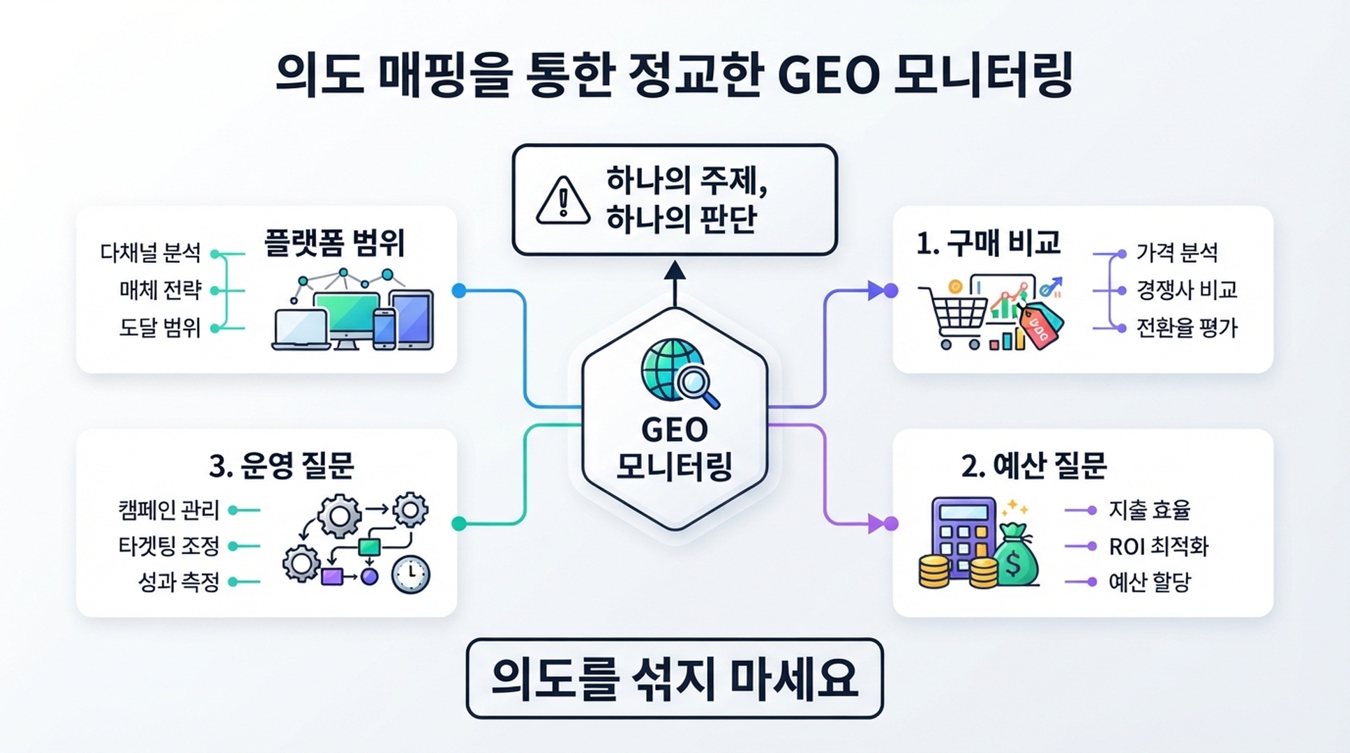 구매 비교, 예산 질문, 운영 질문, 플랫폼 범위로 GEO 프롬프트를 나누는 지도.