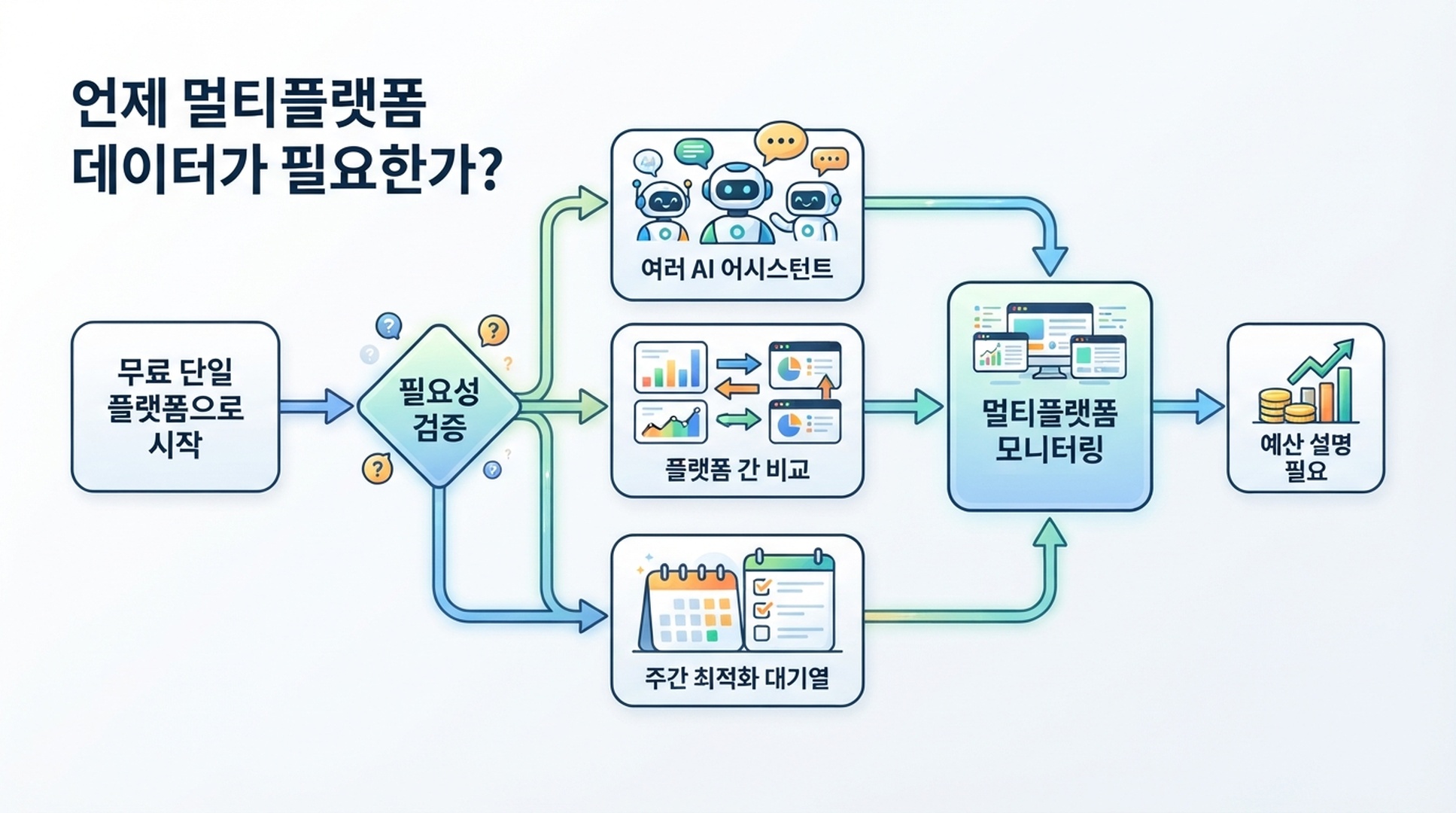 무료 단일 플랫폼 GEO 모니터링에서 멀티플랫폼 데이터로 이동하는 판단 경로.