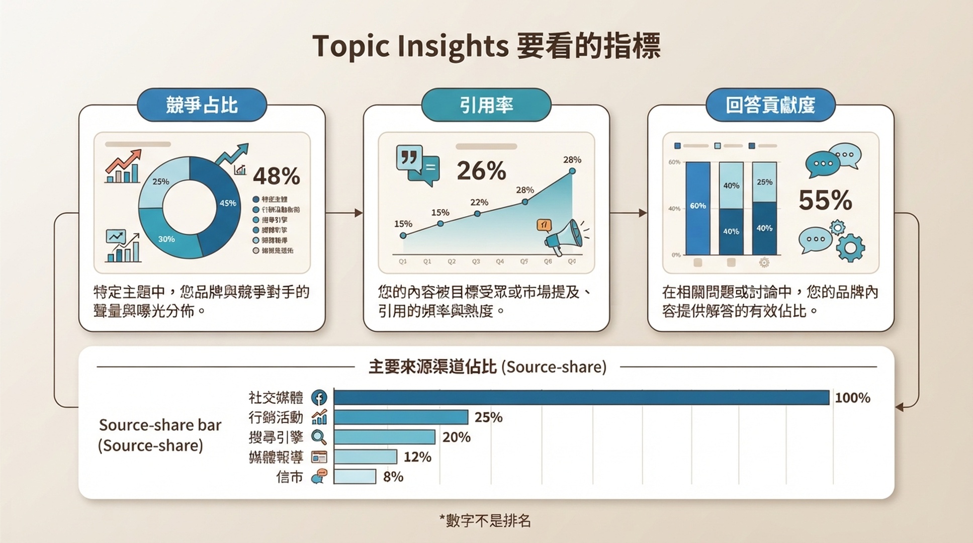用來解讀競爭占比、引用率、回答貢獻度與來源占比的 Topic Insights 指標圖。
