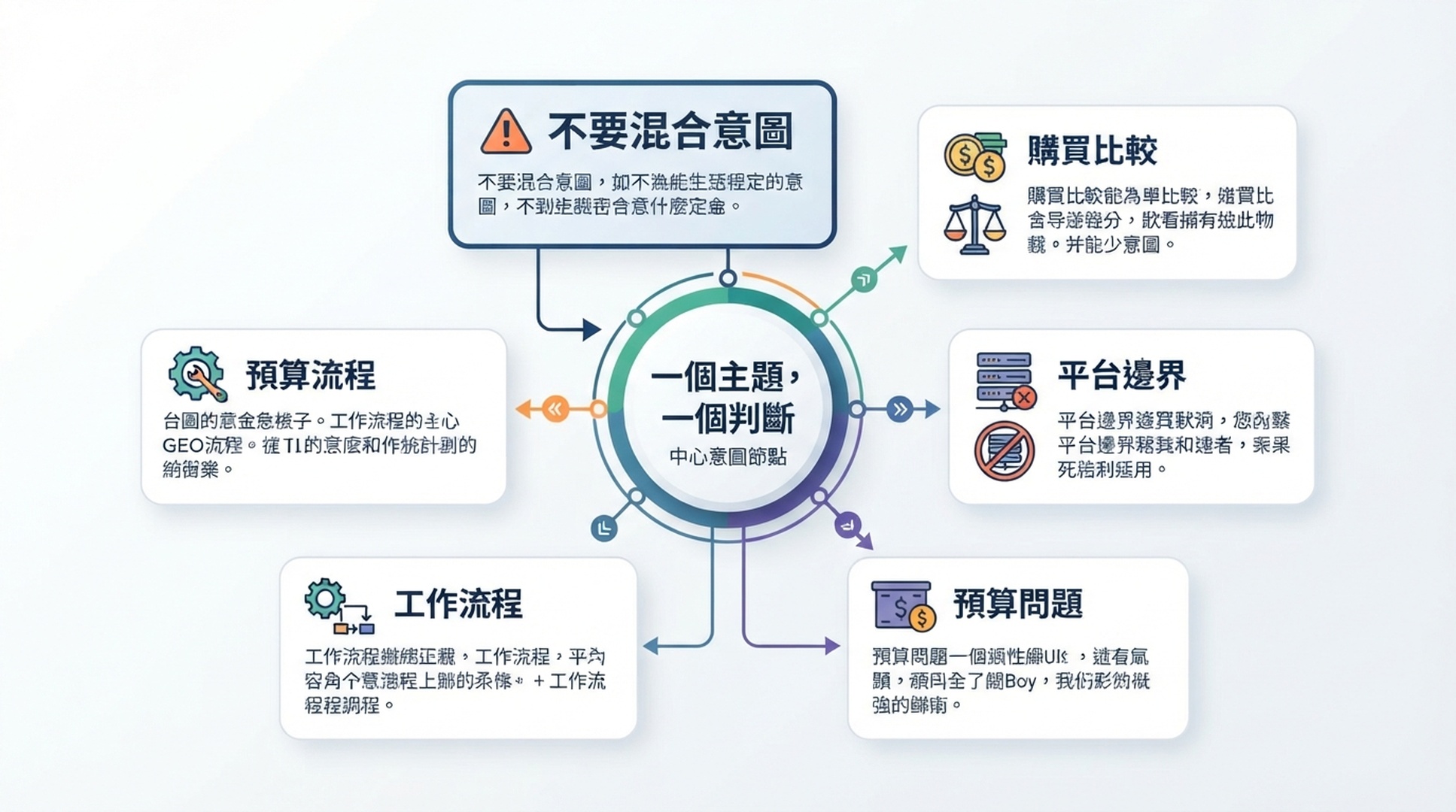 將 GEO 提示詞分成購買比較、預算問題、工作流程與平台邊界的意圖地圖。