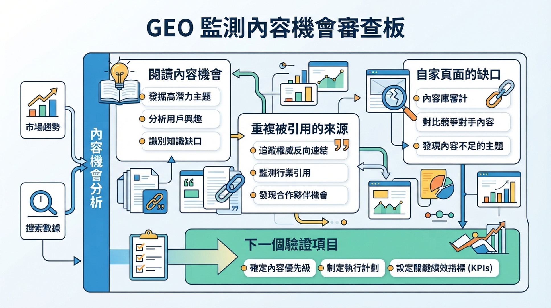 檢視重複被引用來源、自家頁面缺口與下一個驗證項目的內容機會審查圖。