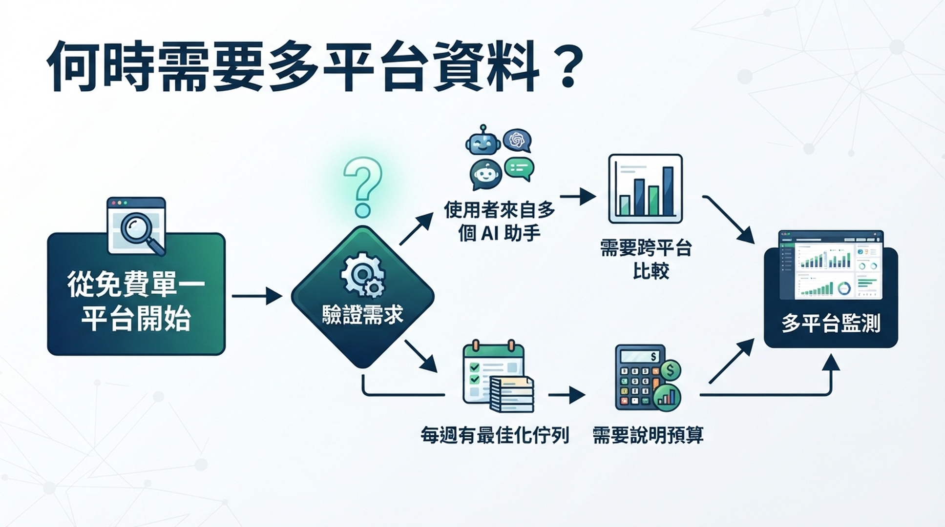 從免費單一平台 GEO 測試升級到多平台監測的判斷路徑。