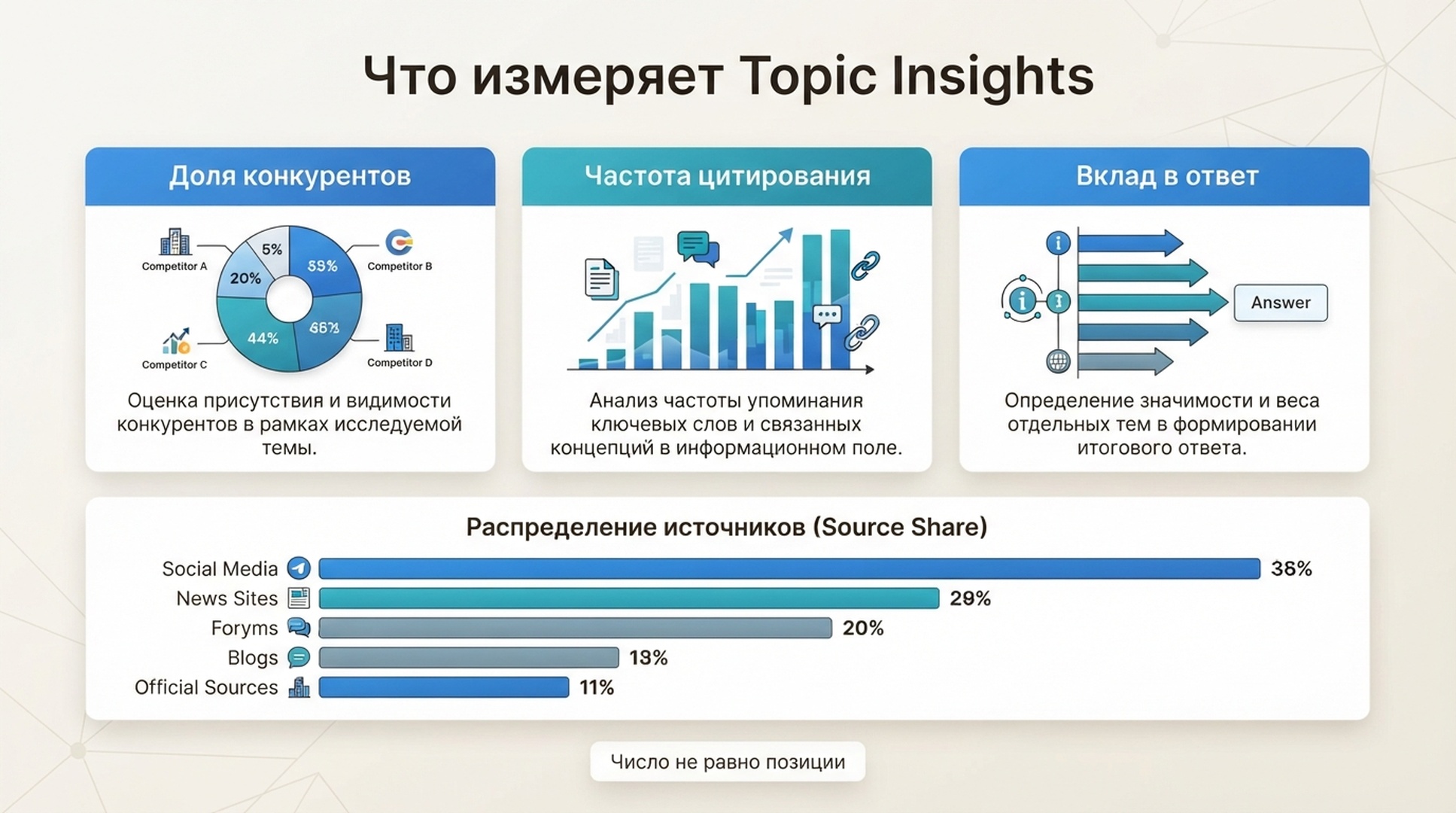 Схема метрик Topic Insights для чтения доли конкурентов, частоты цитирования, вклада в ответ и доли источников.
