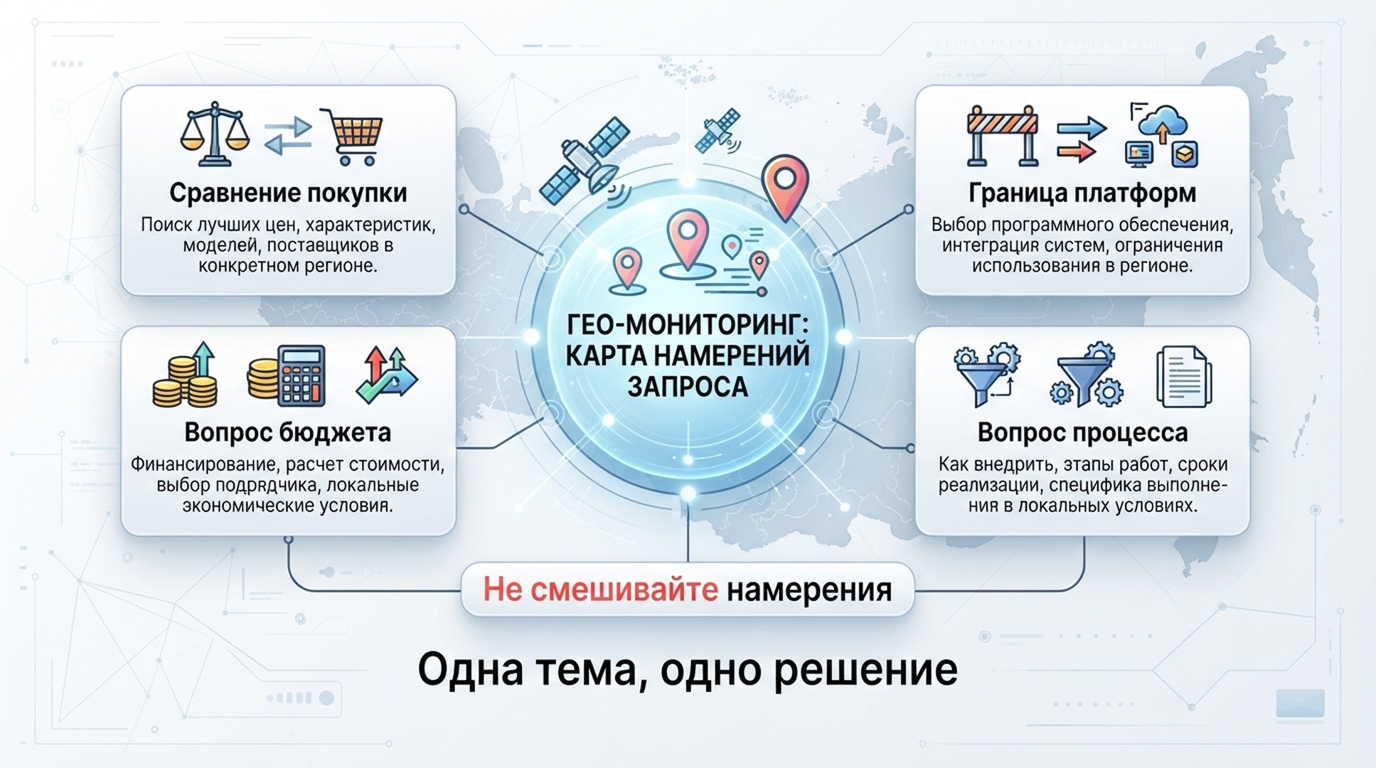 Карта намерений промптов GEO-мониторинга: сравнение покупки, бюджет, процесс и границы платформ.