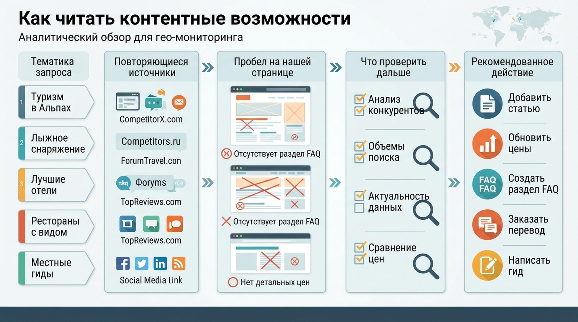 Доска проверки контентных возможностей: повторяющиеся источники, пробел на собственной странице и следующий шаг проверки.