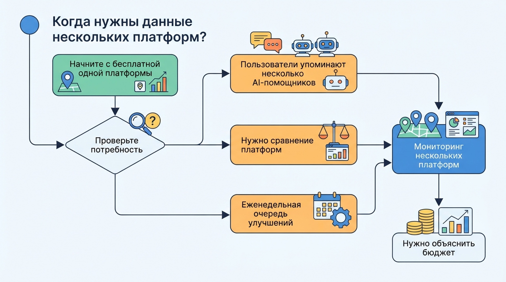 Путь решения от бесплатного GEO-теста на одной платформе к мониторингу нескольких платформ.
